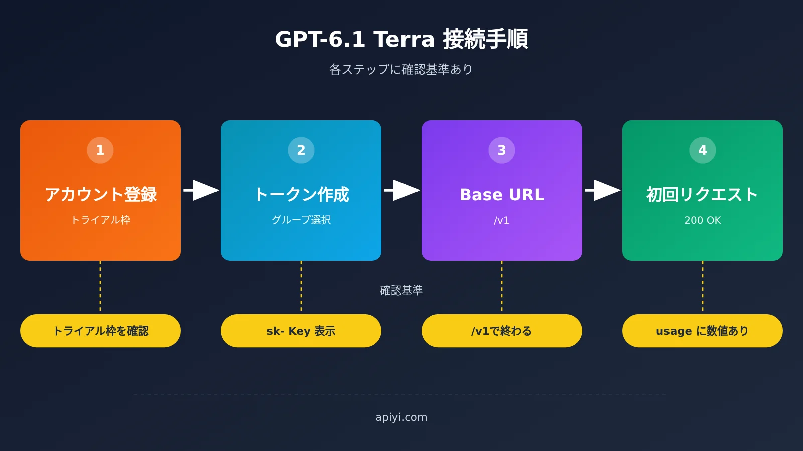 gpt-6-1-terra-api-first-request-guide-ja-image-1