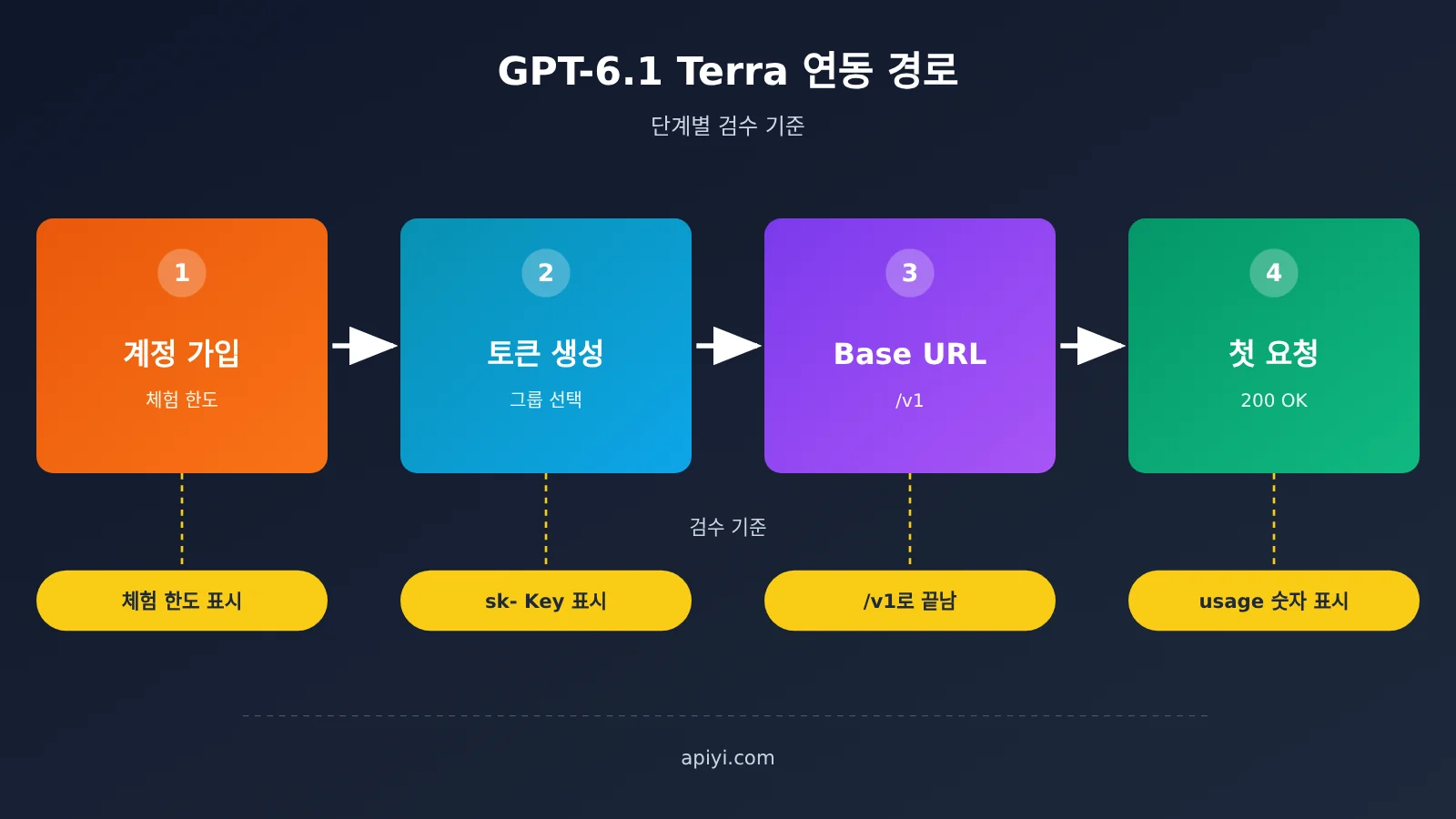 gpt-6-1-terra-api-first-request-guide-ko-image-1