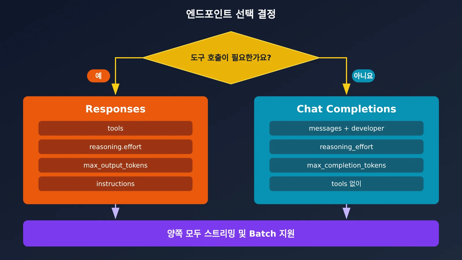 gpt-6-1-terra-api-first-request-guide-ko-image-2