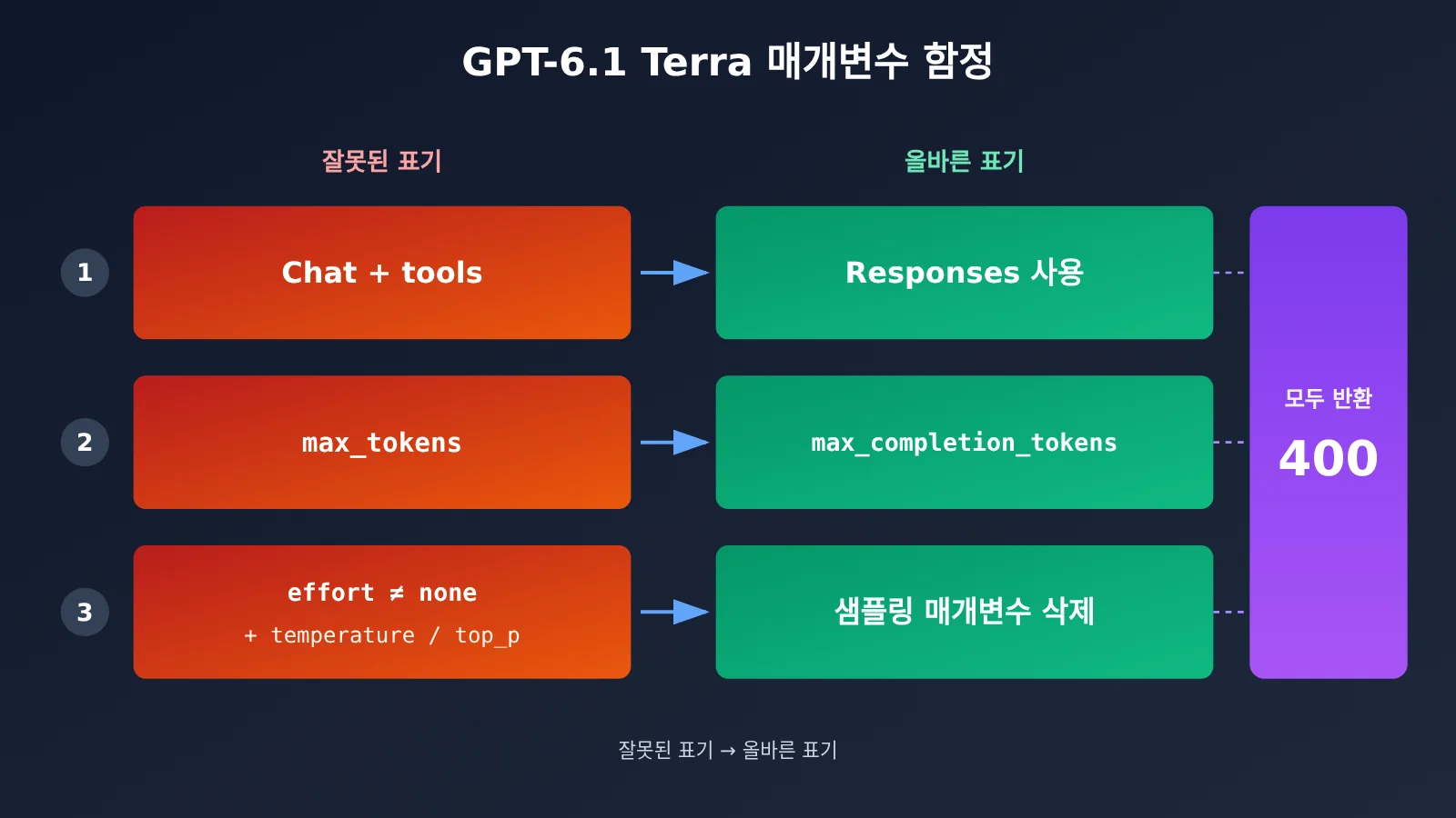 gpt-6-1-terra-api-first-request-guide-ko-image-3