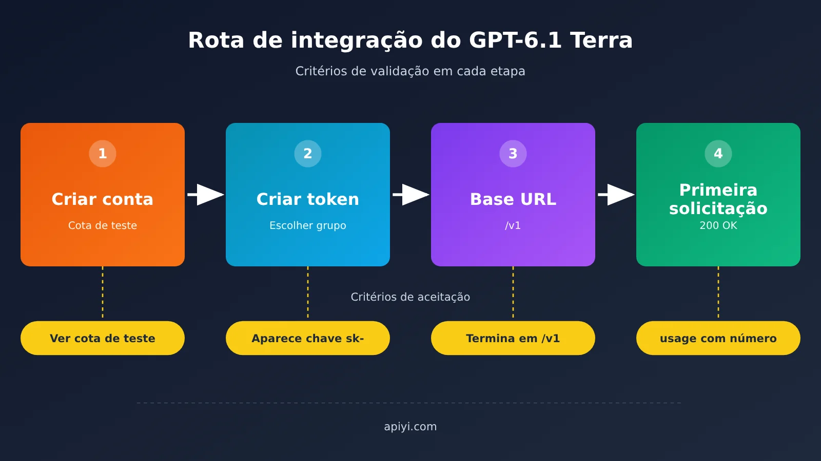 gpt-6-1-terra-api-first-request-guide-pt-pt-image-1