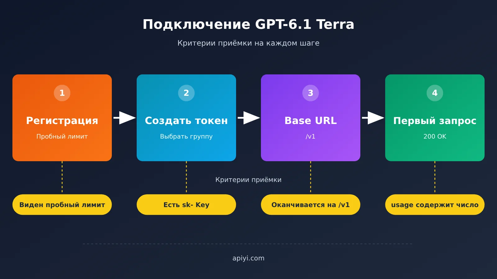gpt-6-1-terra-api-first-request-guide-ru-image-1