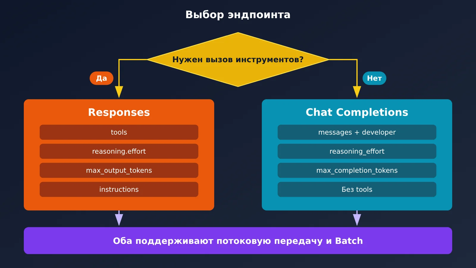 gpt-6-1-terra-api-first-request-guide-ru-image-2