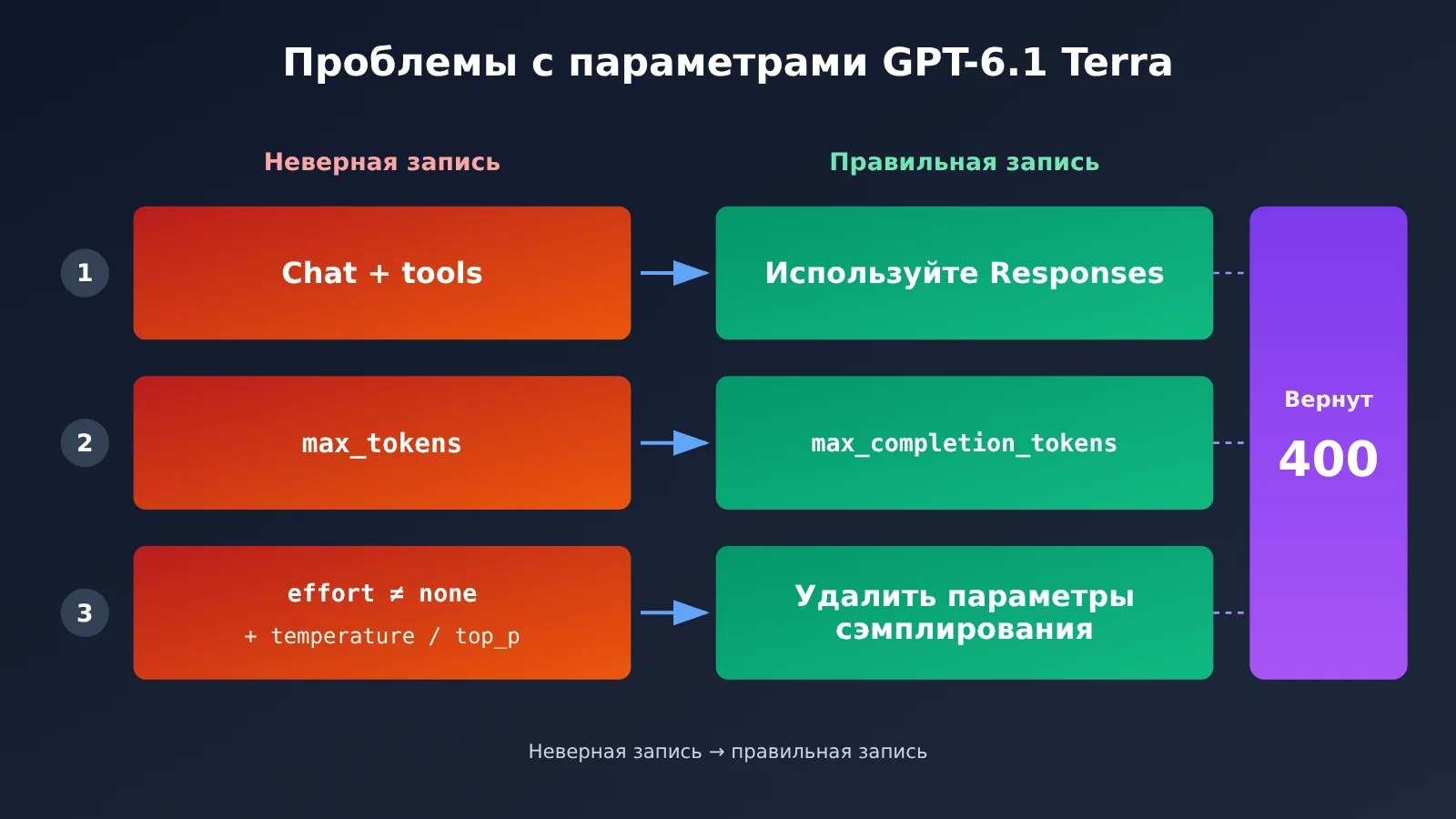 gpt-6-1-terra-api-first-request-guide-ru-image-3