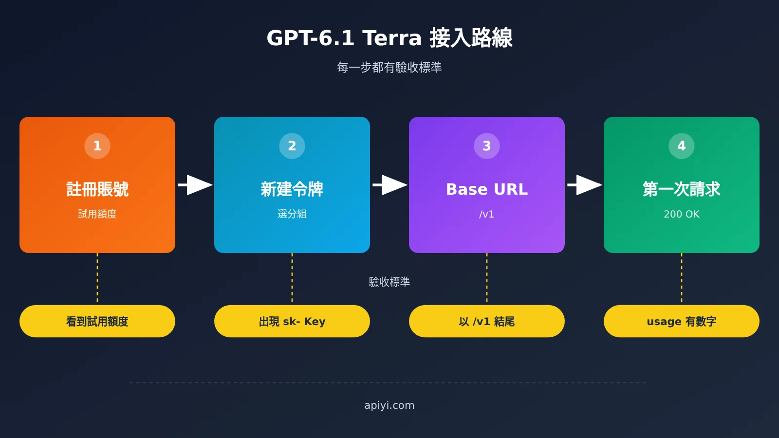 gpt-6-1-terra-api-first-request-guide-zh-hant-image-1