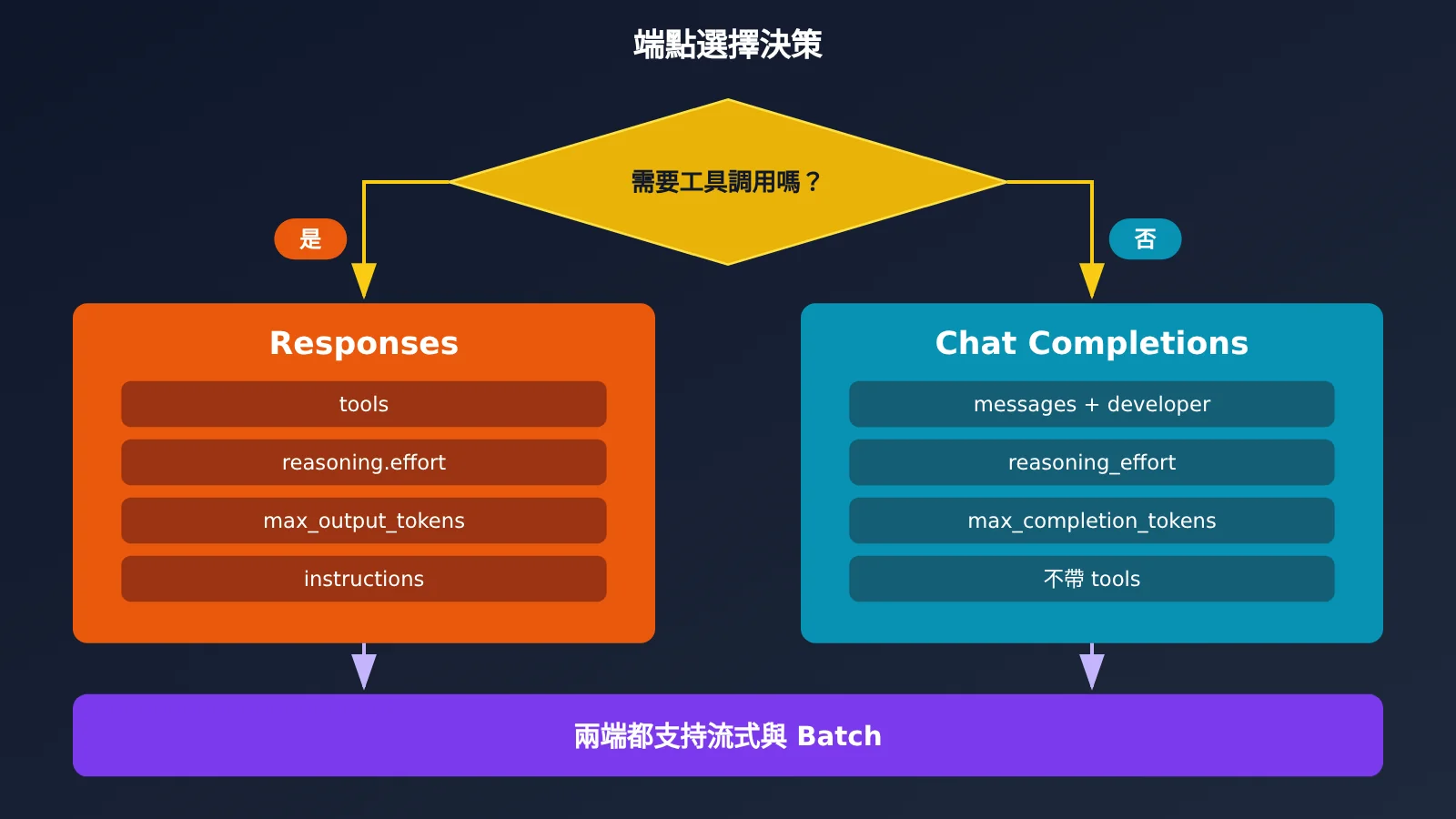 gpt-6-1-terra-api-first-request-guide-zh-hant-image-2