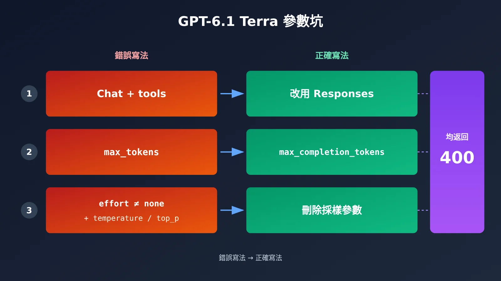 gpt-6-1-terra-api-first-request-guide-zh-hant-image-3