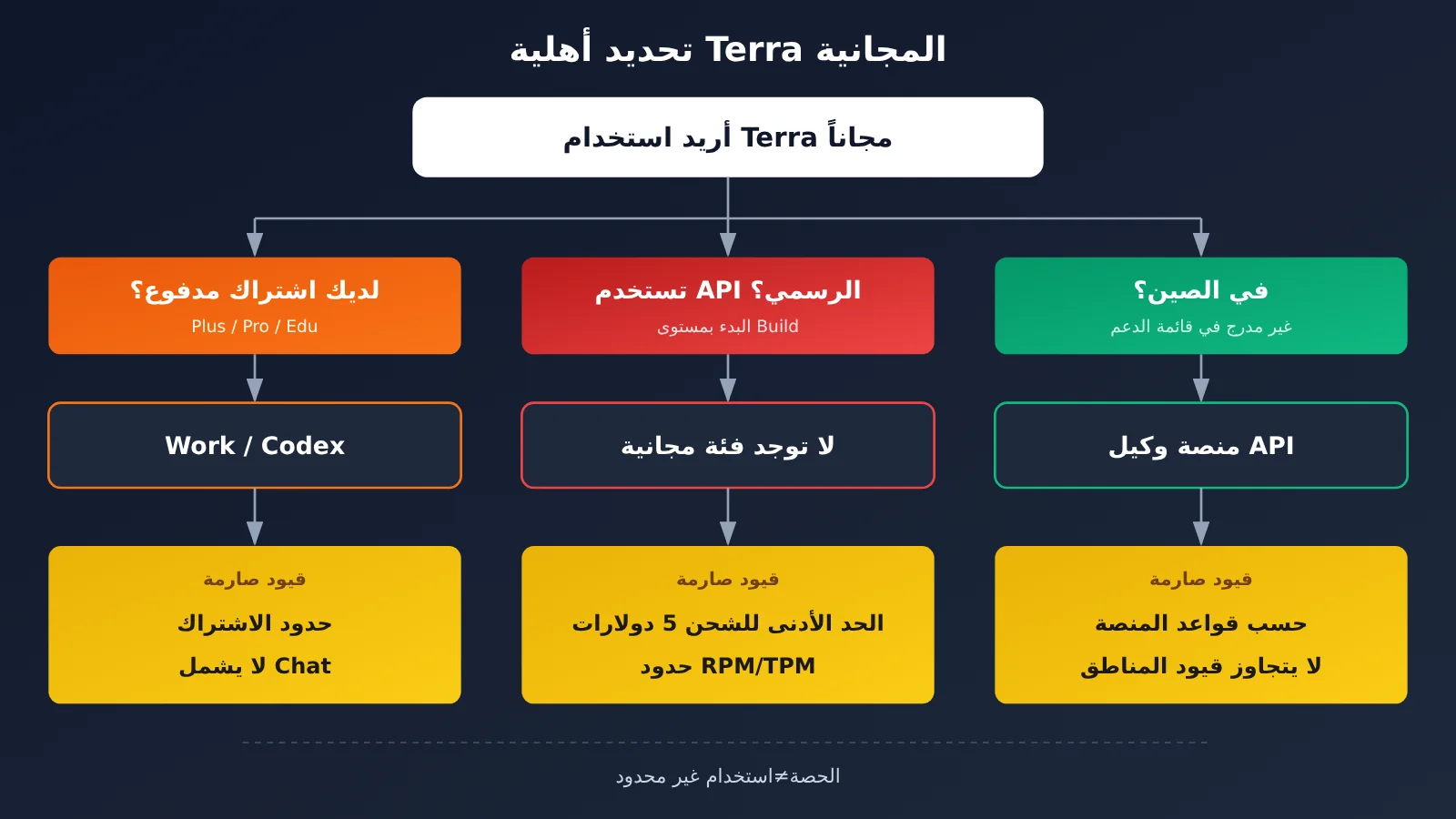 gpt-6-1-terra-free-trial-quota-limits-guide-ar-image-1