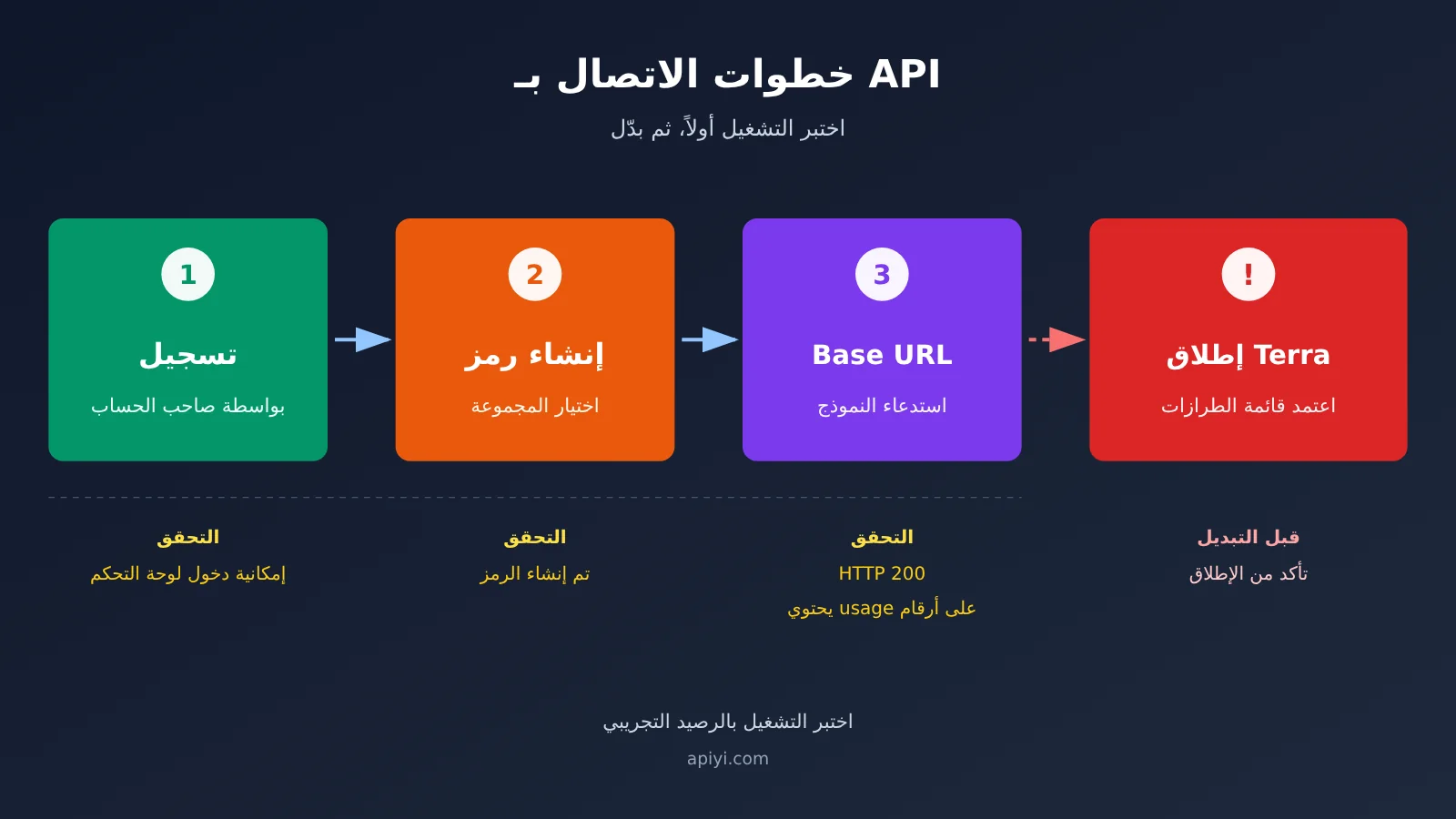 gpt-6-1-terra-free-trial-quota-limits-guide-ar-image-3