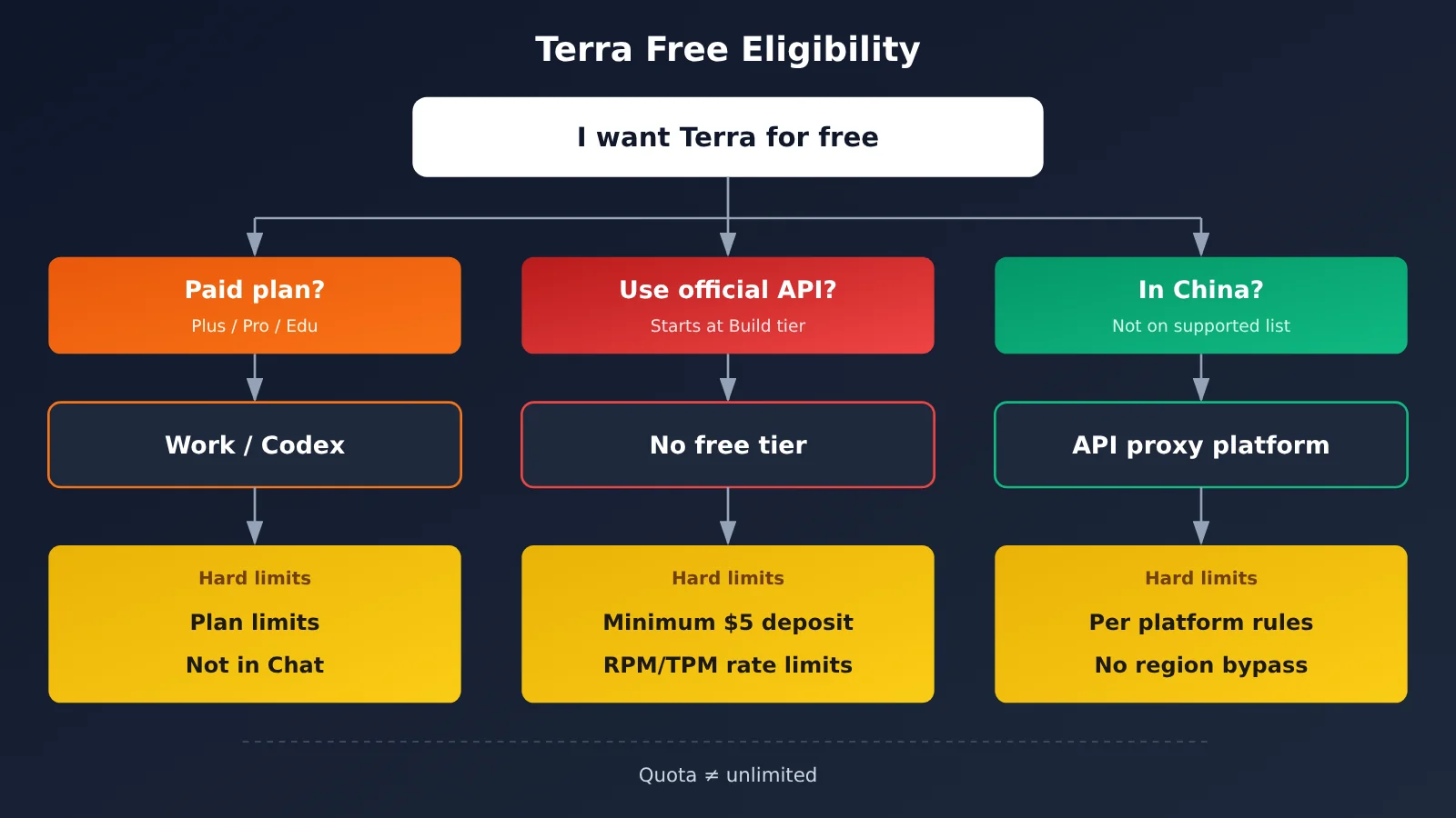 gpt-6-1-terra-free-trial-quota-limits-guide-en-image-1
