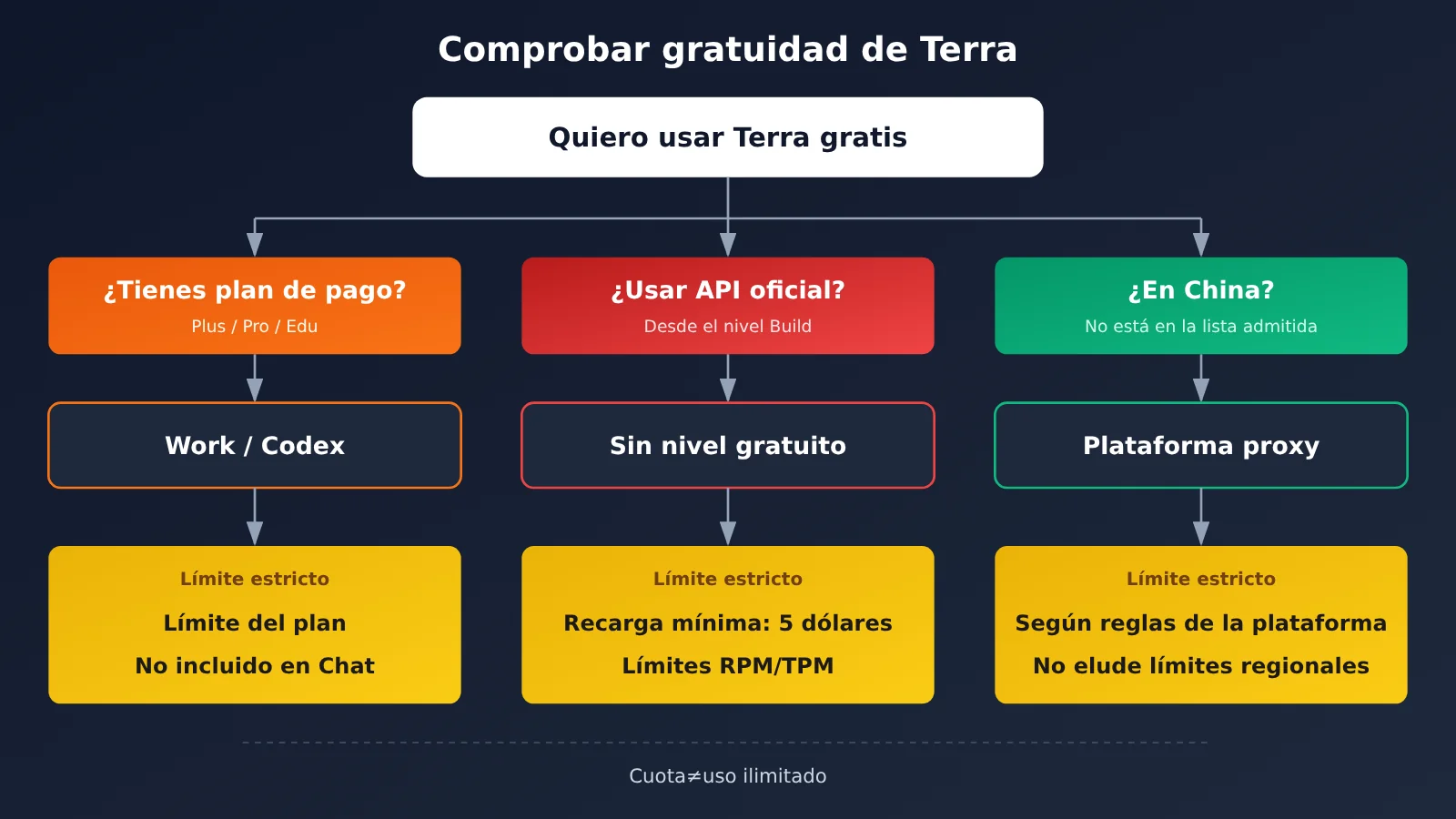 gpt-6-1-terra-free-trial-quota-limits-guide-es-image-1