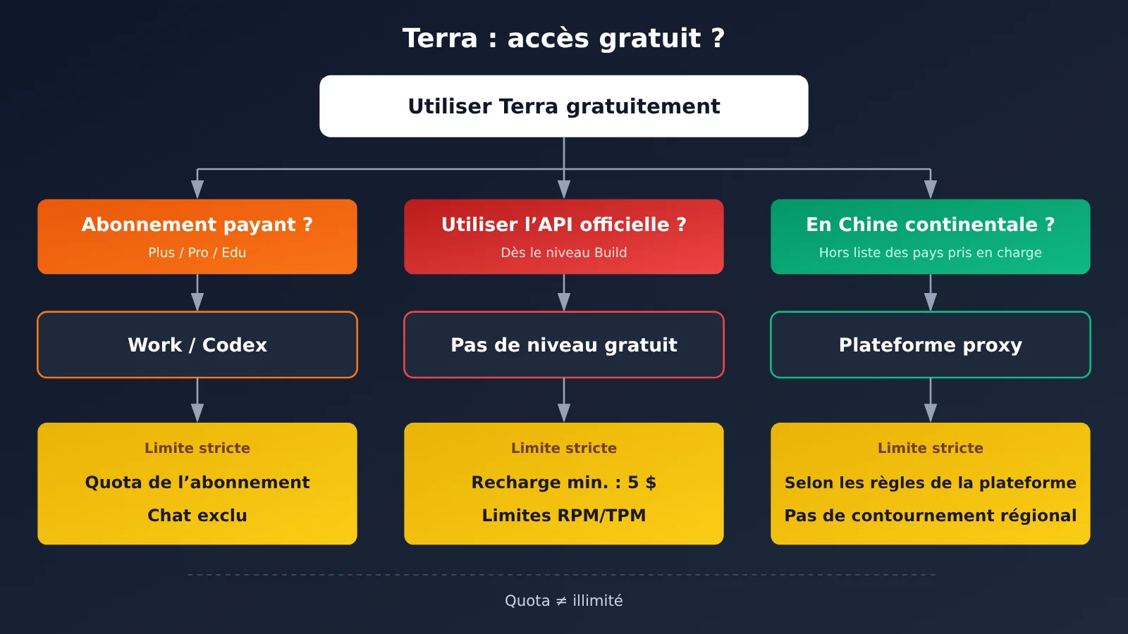 gpt-6-1-terra-free-trial-quota-limits-guide-fr-image-1