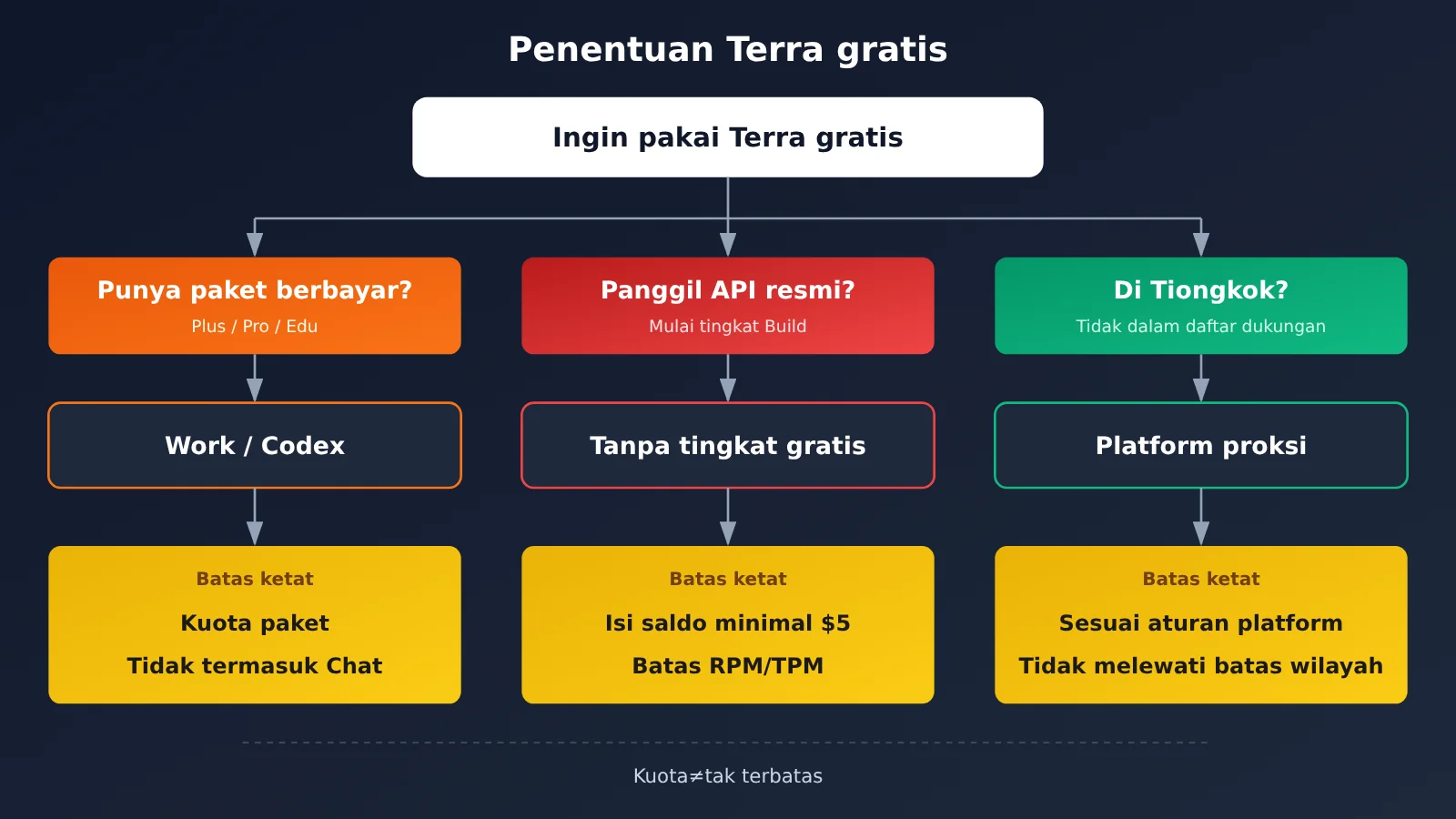 gpt-6-1-terra-free-trial-quota-limits-guide-id-image-1