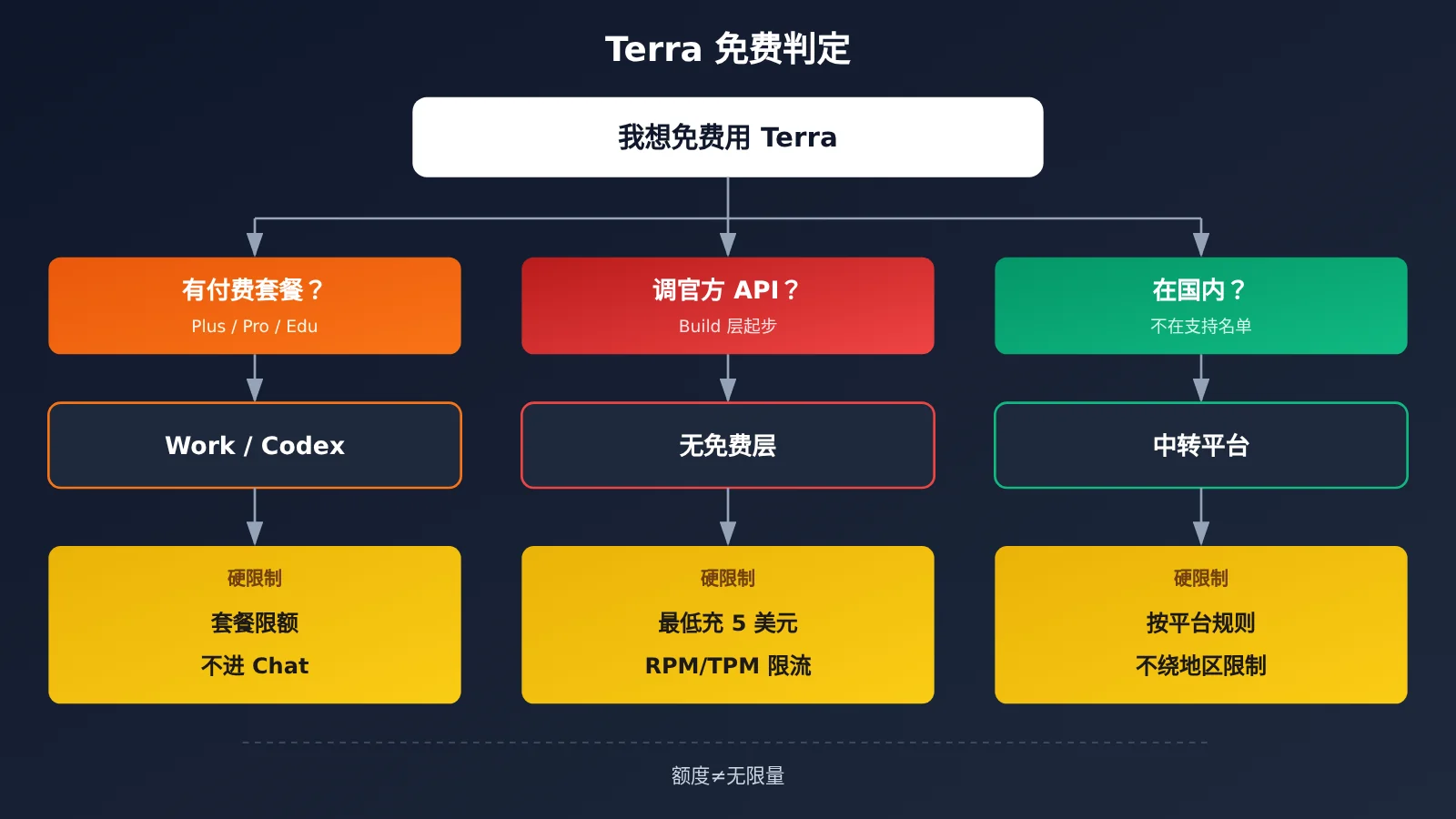 gpt-6-1-terra-free-trial-quota-limits-guide-image-1