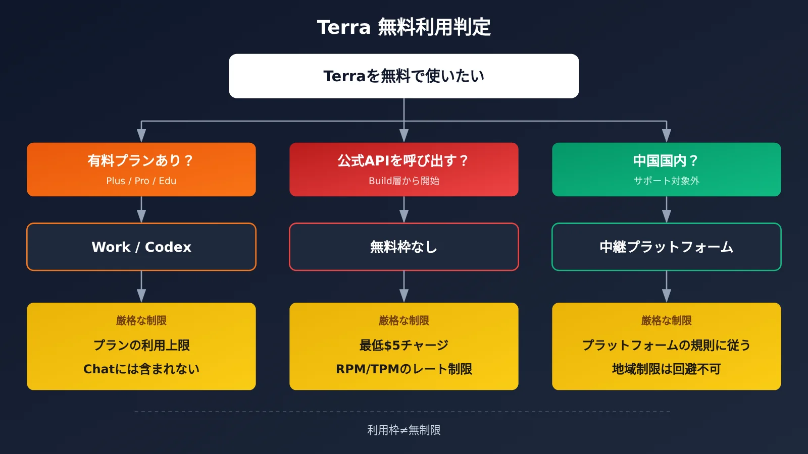 gpt-6-1-terra-free-trial-quota-limits-guide-ja-image-1