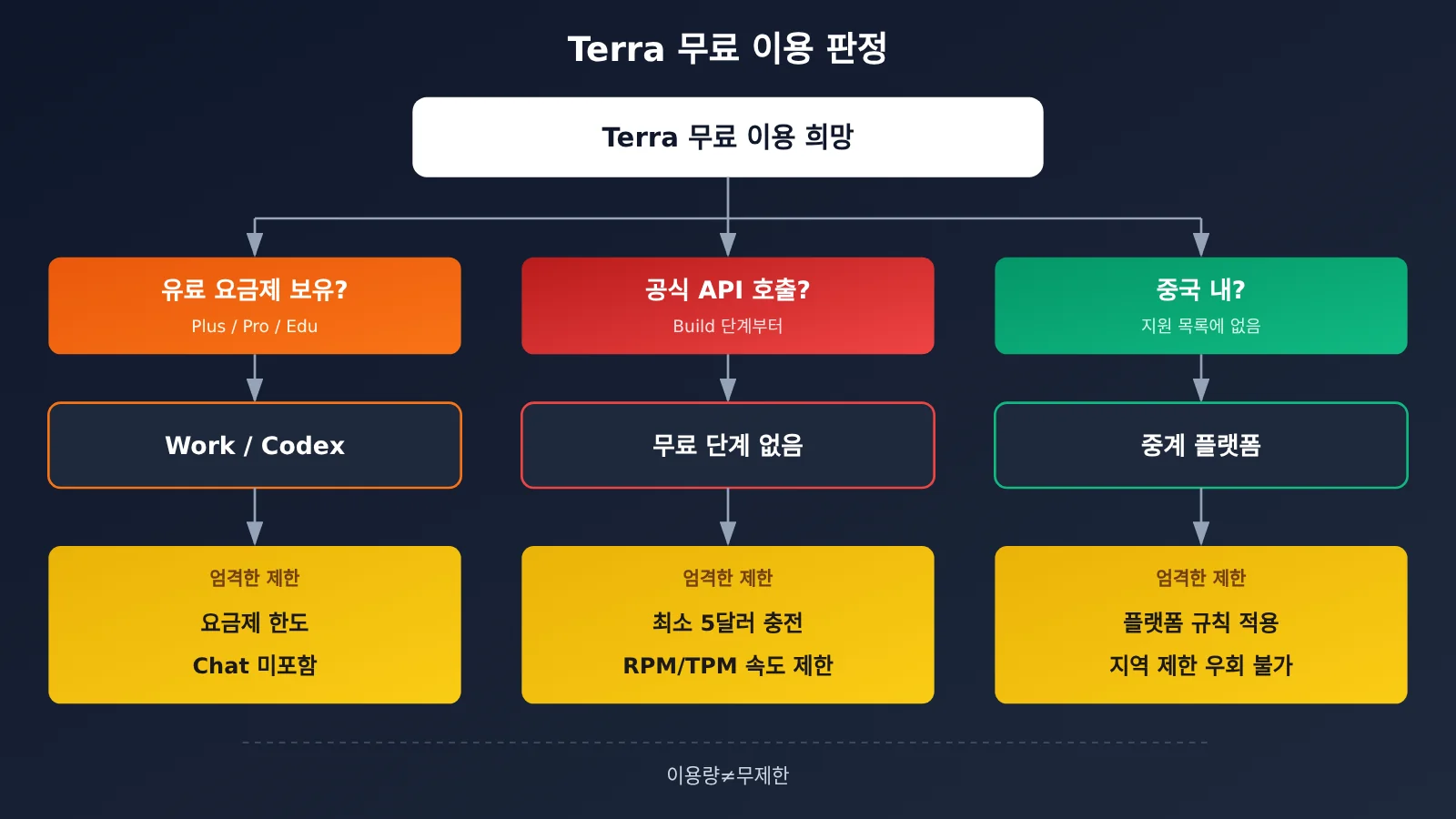 gpt-6-1-terra-free-trial-quota-limits-guide-ko-image-1