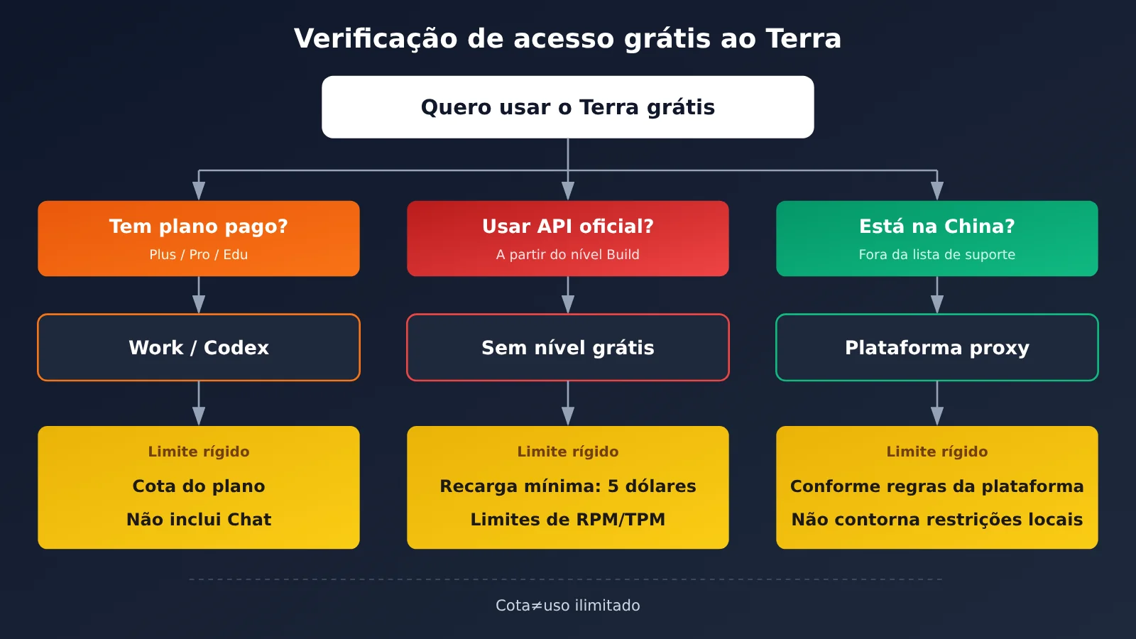 gpt-6-1-terra-free-trial-quota-limits-guide-pt-pt-image-1