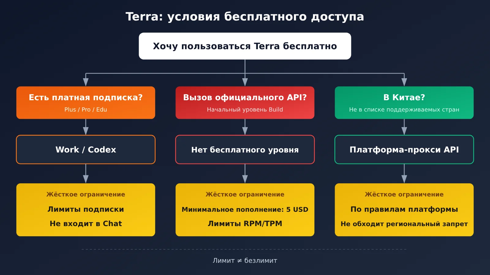 gpt-6-1-terra-free-trial-quota-limits-guide-ru-image-1