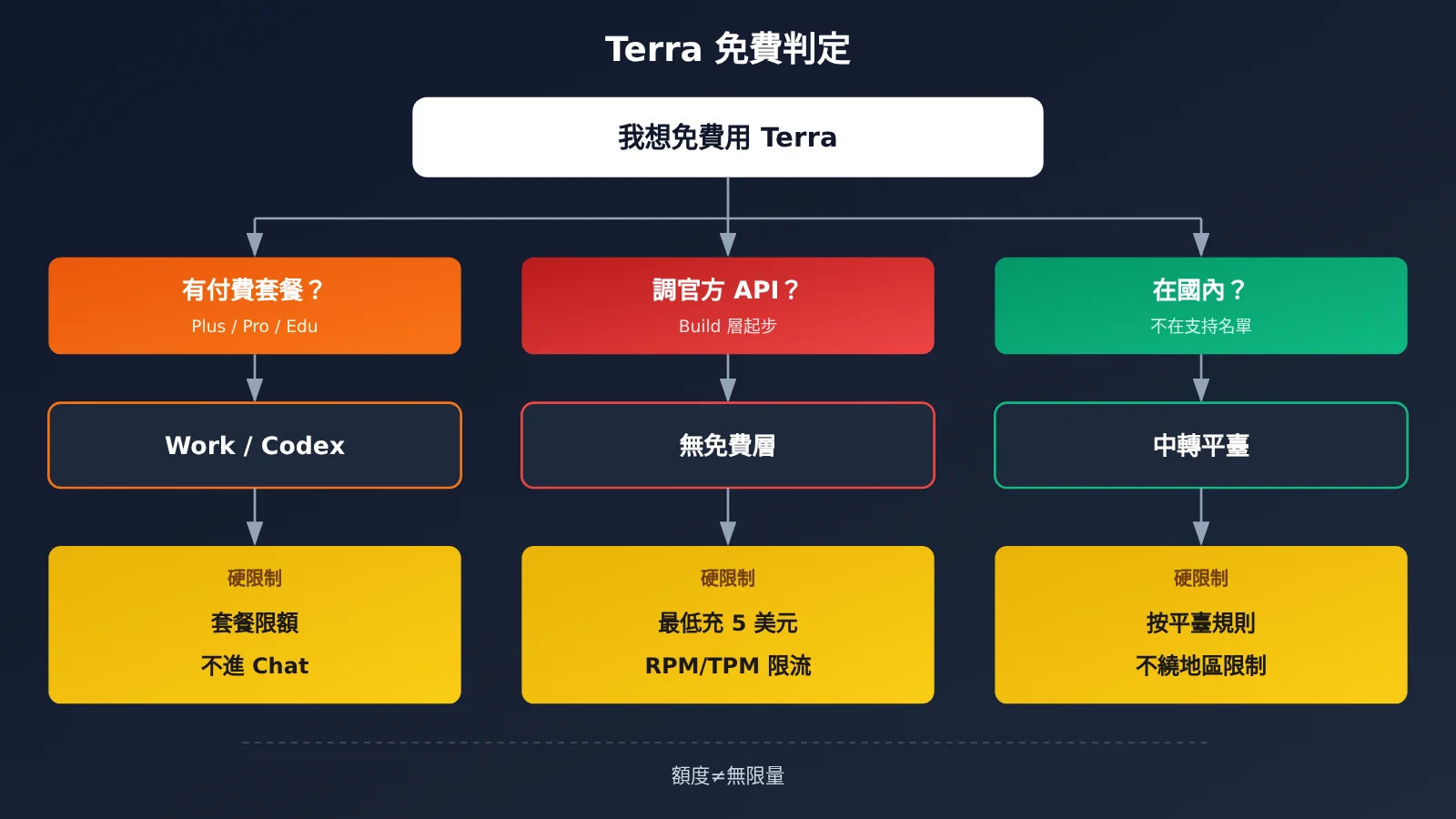 gpt-6-1-terra-free-trial-quota-limits-guide-zh-hant-image-1