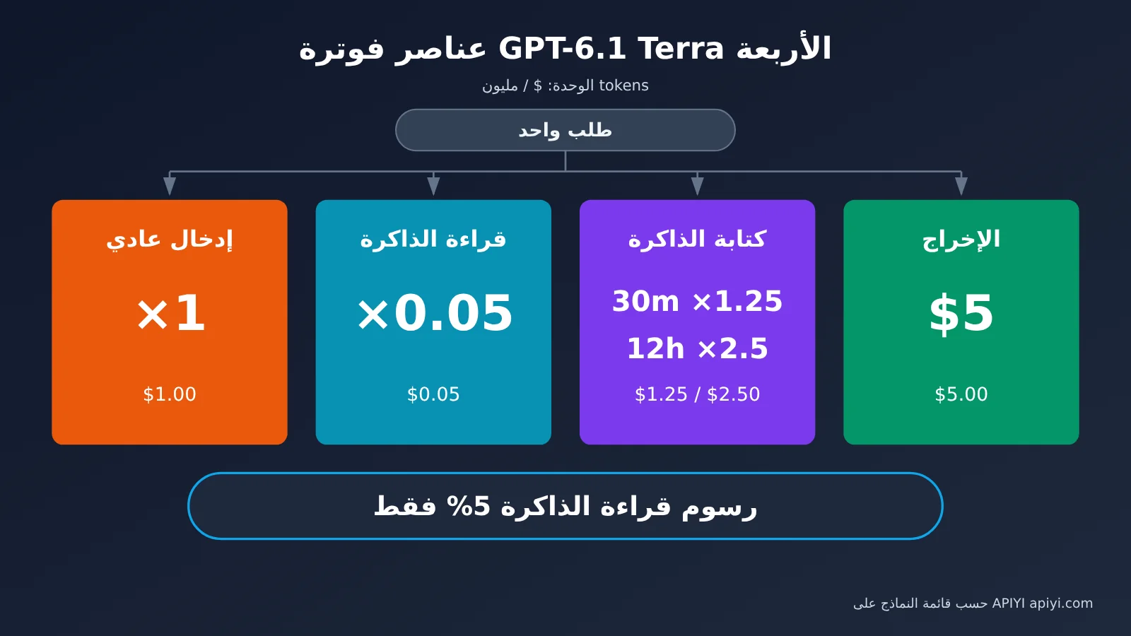 gpt-6-1-terra-pricing-api-billing-guide-ar-image-1