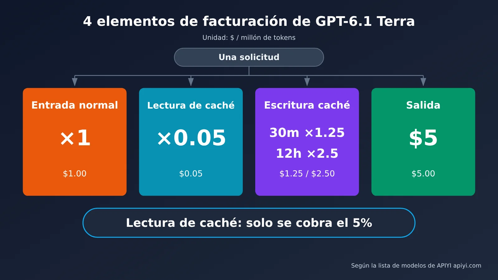 gpt-6-1-terra-pricing-api-billing-guide-es-image-1