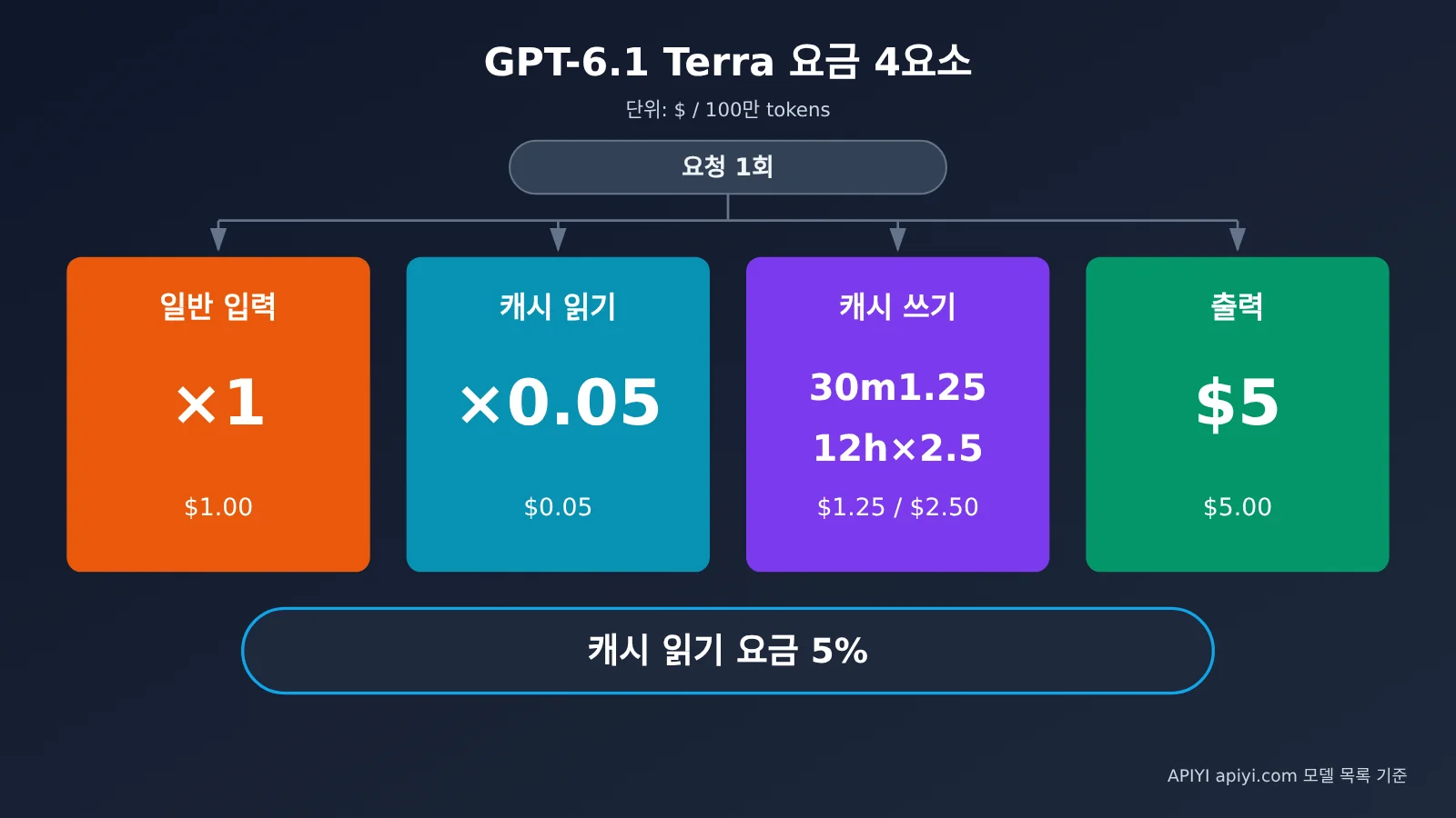 gpt-6-1-terra-pricing-api-billing-guide-ko-image-1