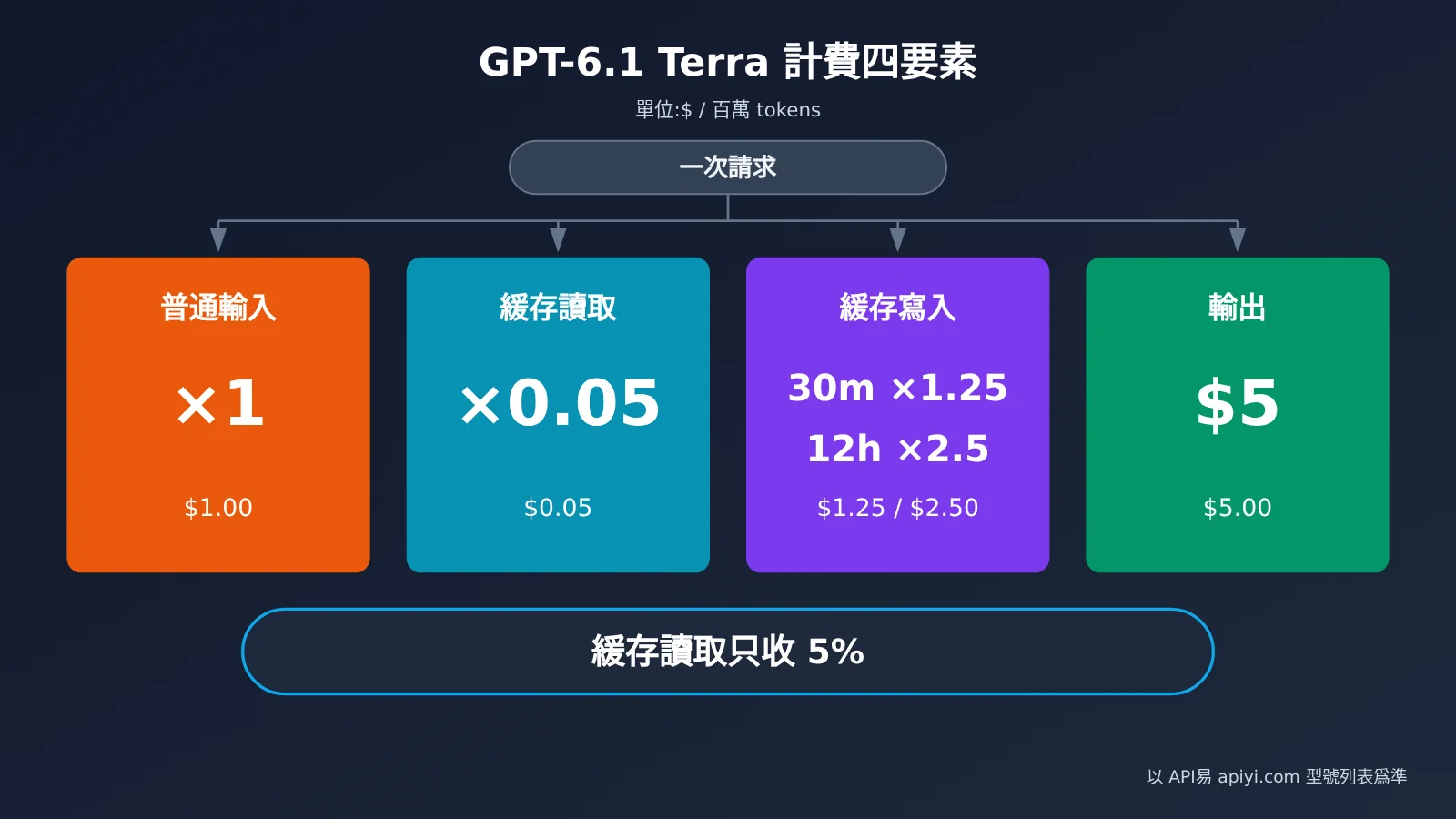 gpt-6-1-terra-pricing-api-billing-guide-zh-hant-image-1