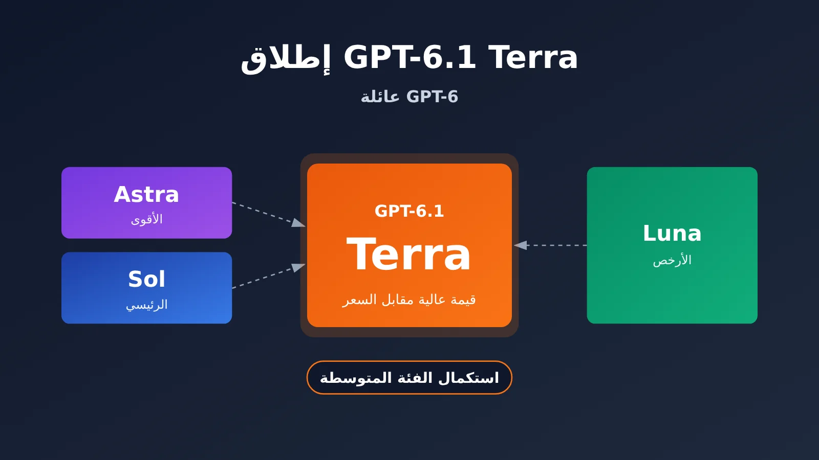 gpt-6-1-terra-release-gpt-family-positioning-ar-image-0