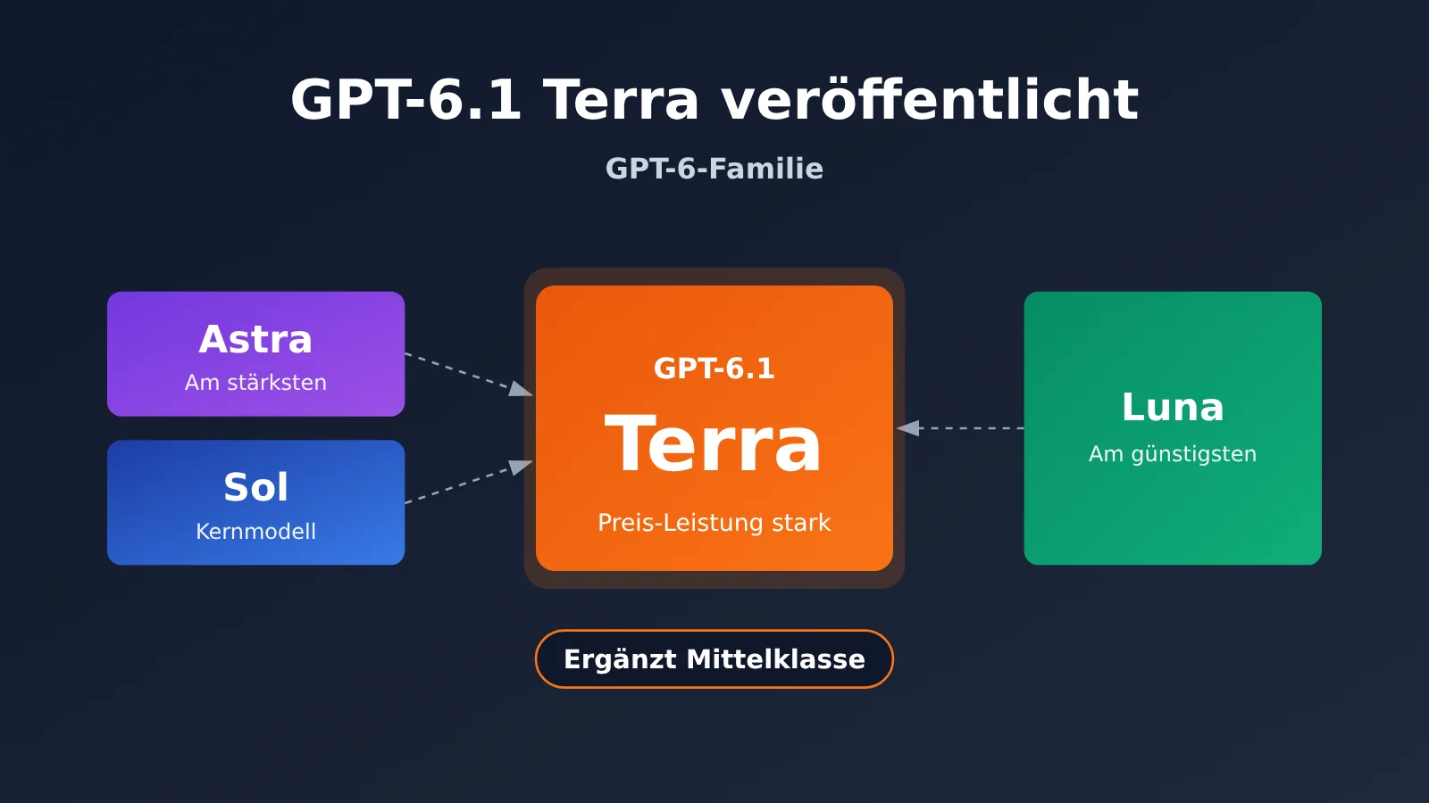 gpt-6-1-terra-release-gpt-family-positioning-de-image-0