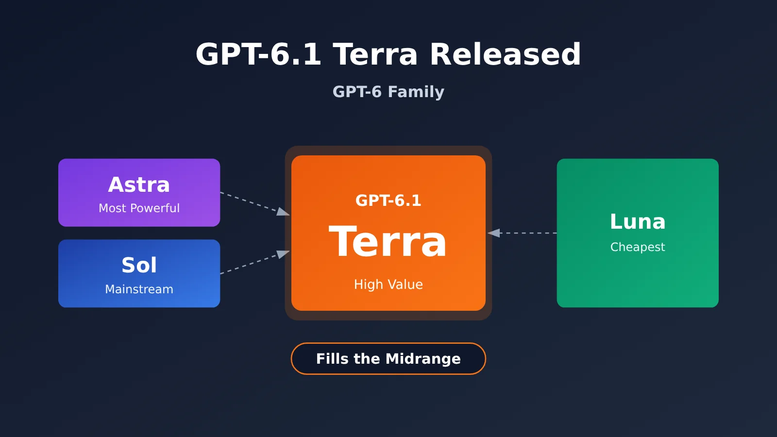 gpt-6-1-terra-release-gpt-family-positioning-en-image-0