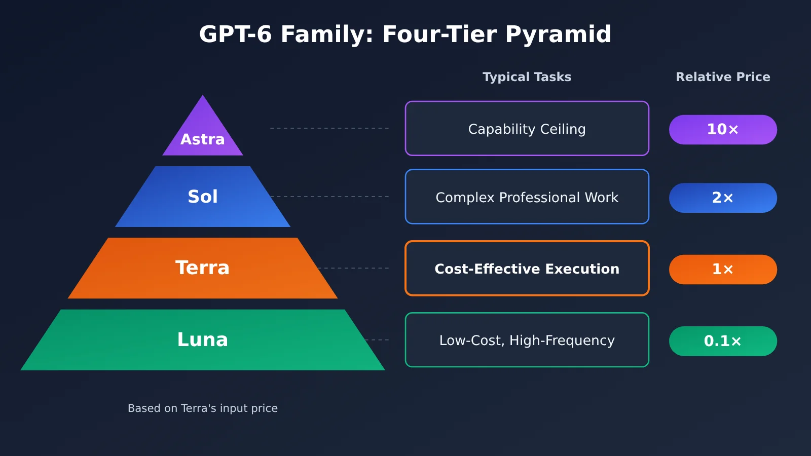 gpt-6-1-terra-release-gpt-family-positioning-en-image-1