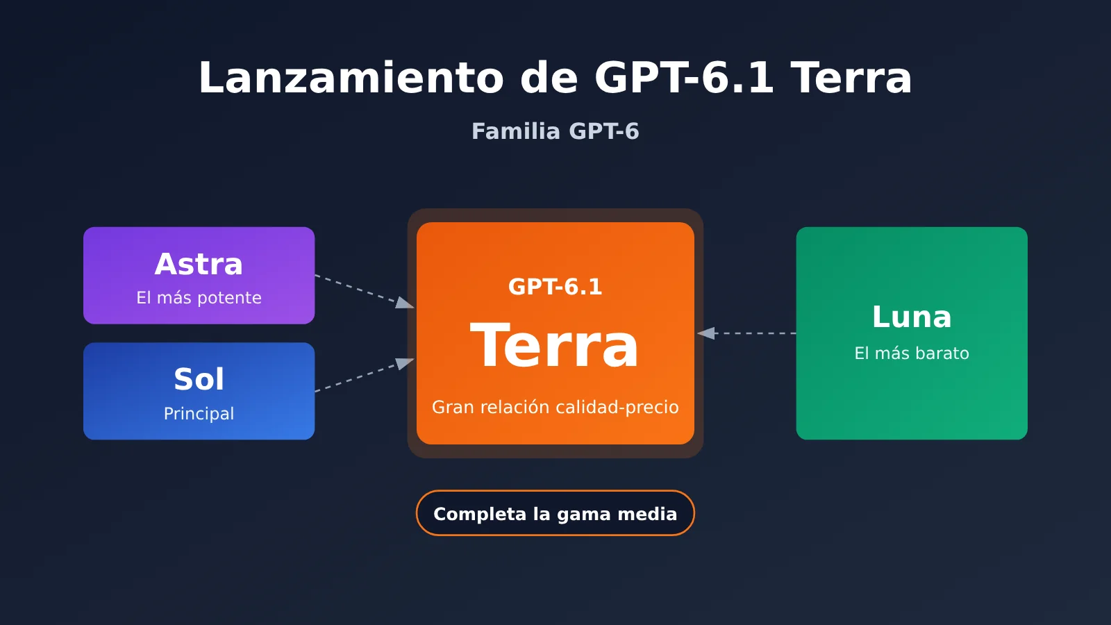 gpt-6-1-terra-release-gpt-family-positioning-es-image-0