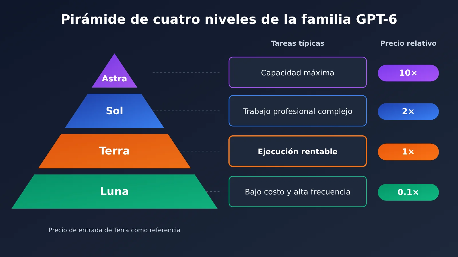 gpt-6-1-terra-release-gpt-family-positioning-es-image-1