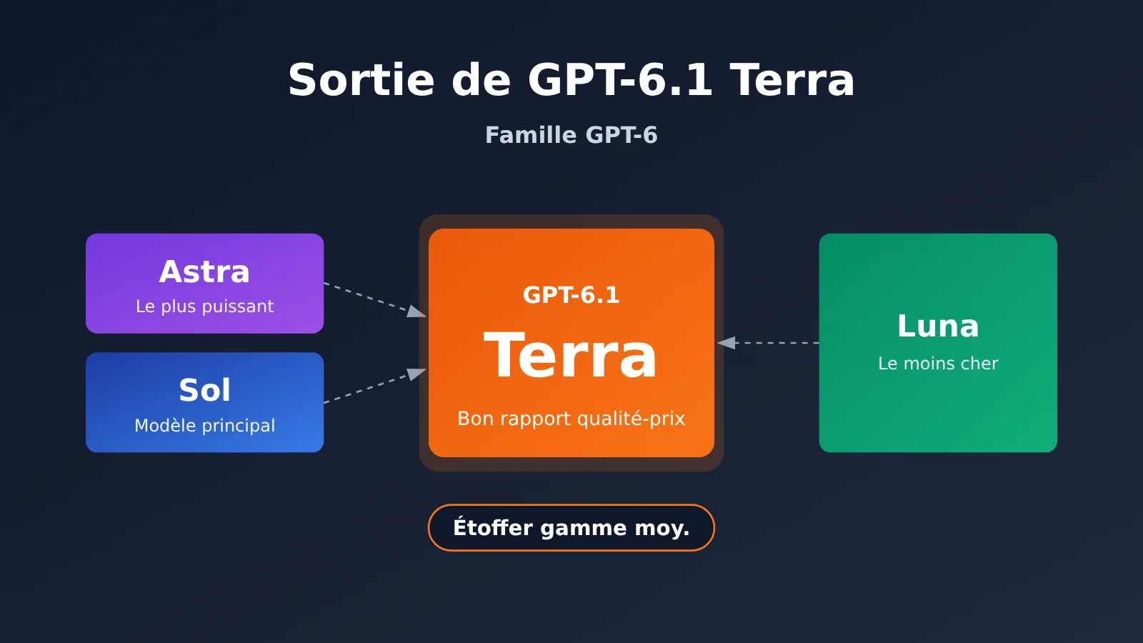 gpt-6-1-terra-release-gpt-family-positioning-fr-image-0