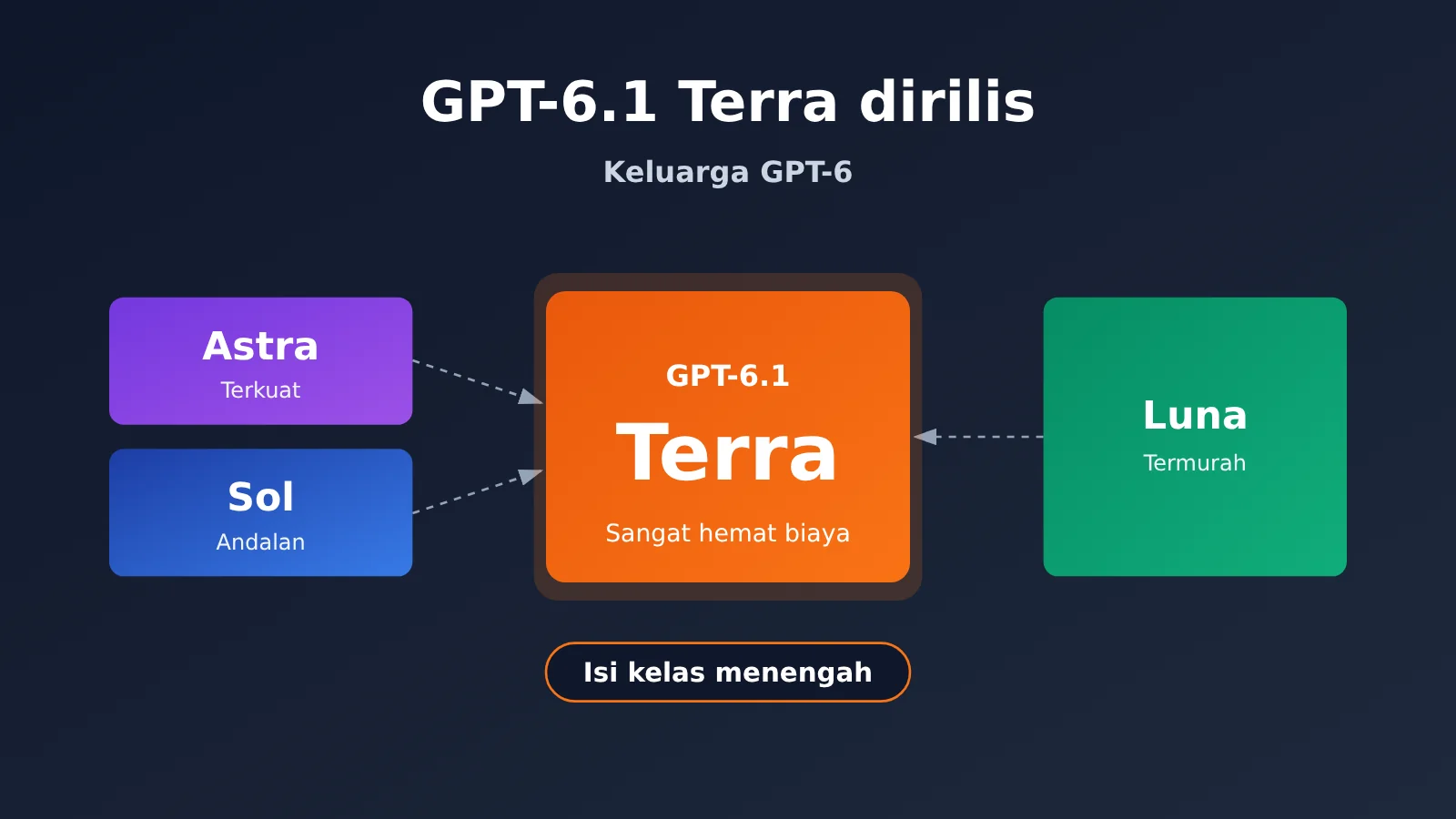 gpt-6-1-terra-release-gpt-family-positioning-id-image-0