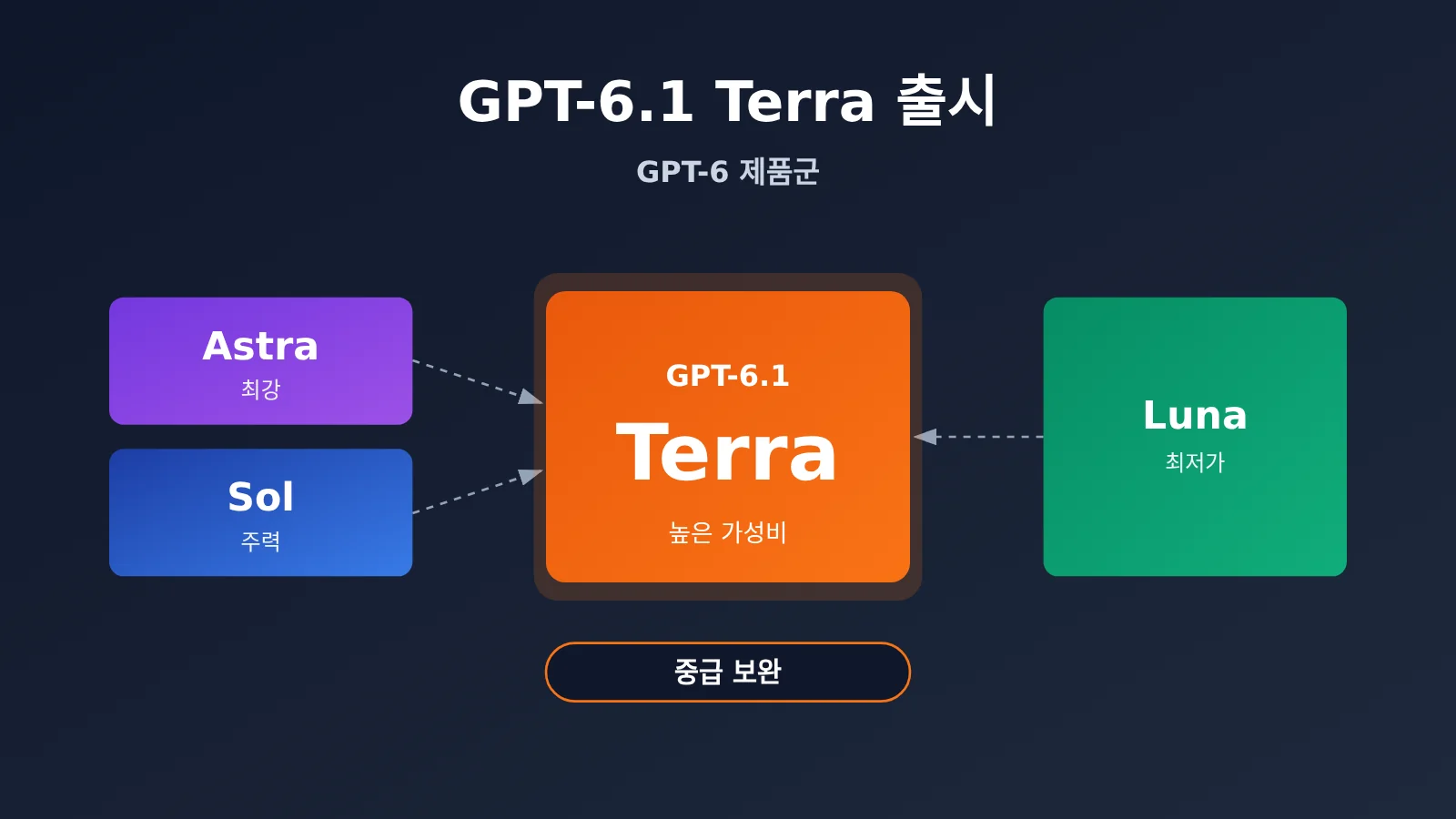 gpt-6-1-terra-release-gpt-family-positioning-ko-image-0