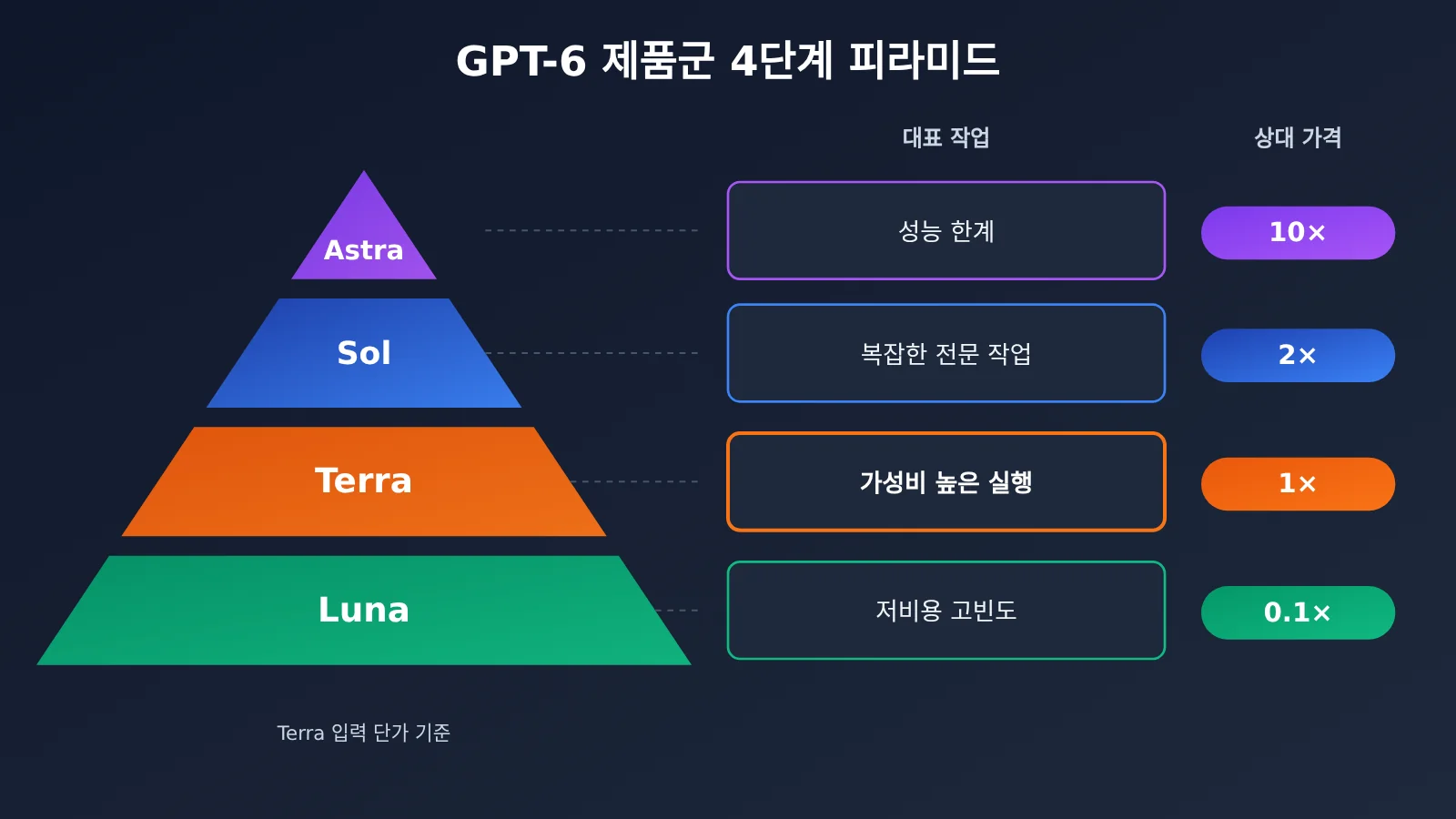 gpt-6-1-terra-release-gpt-family-positioning-ko-image-1
