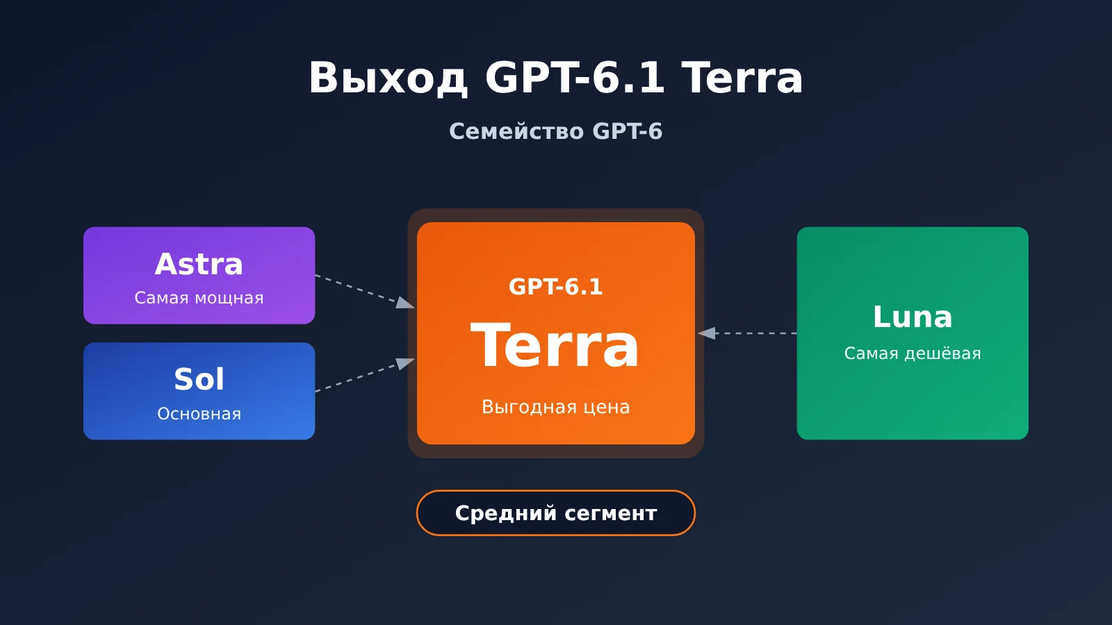 gpt-6-1-terra-release-gpt-family-positioning-ru-image-0