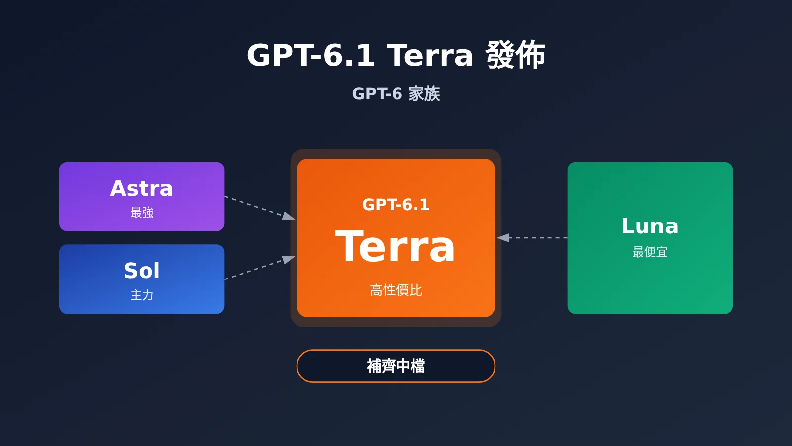 gpt-6-1-terra-release-gpt-family-positioning-zh-hant-image-0