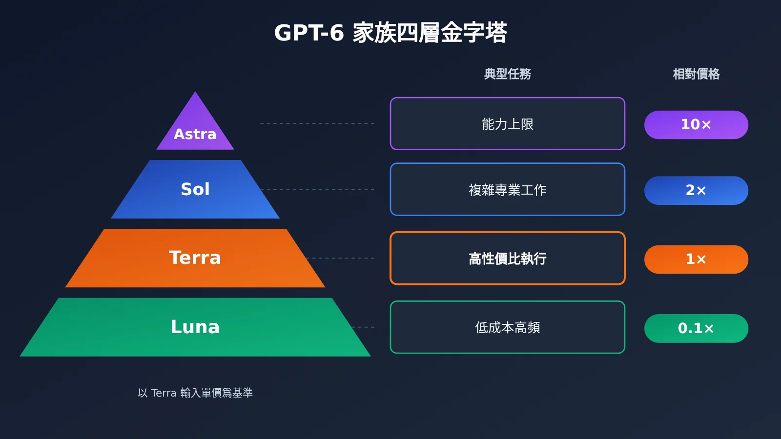 gpt-6-1-terra-release-gpt-family-positioning-zh-hant-image-1