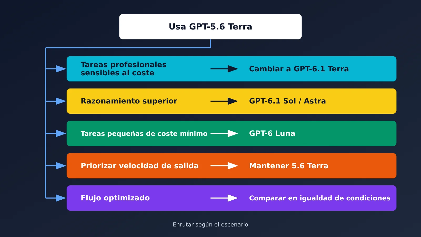 gpt-6-1-terra-vs-gpt-5-6-terra-comparison-es-image-3