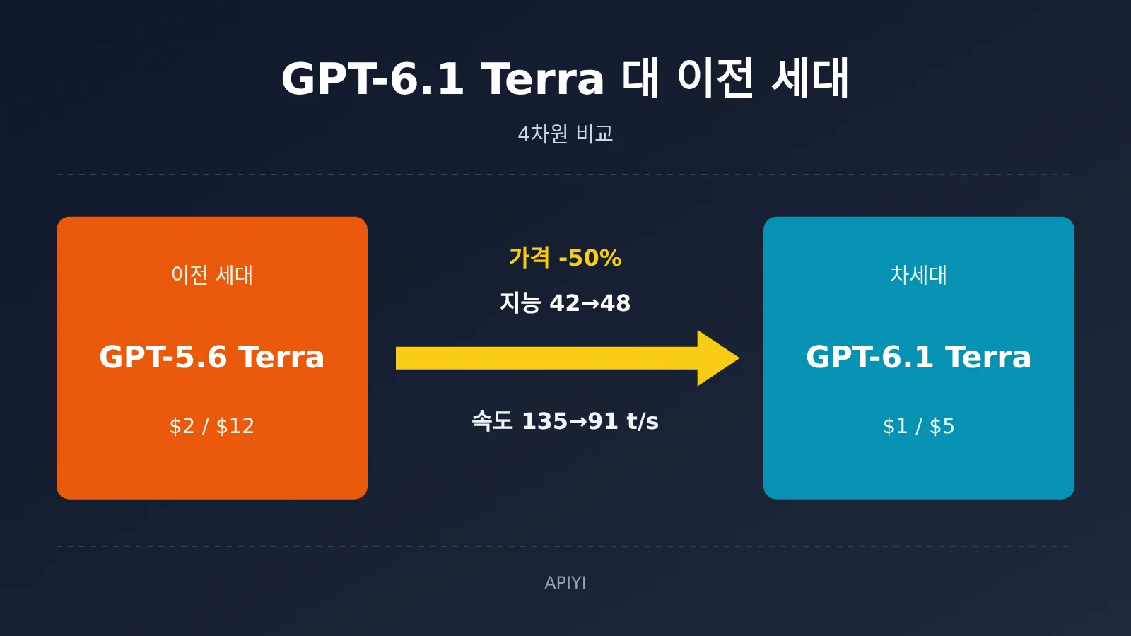 gpt-6-1-terra-vs-gpt-5-6-terra-comparison-ko-image-0