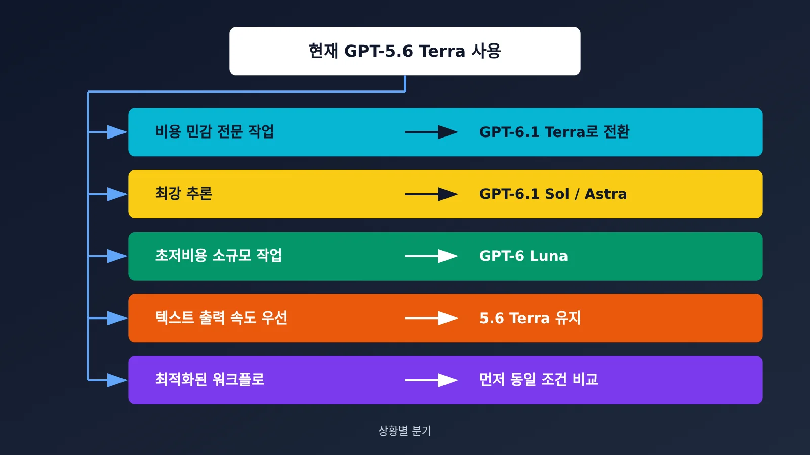 gpt-6-1-terra-vs-gpt-5-6-terra-comparison-ko-image-3