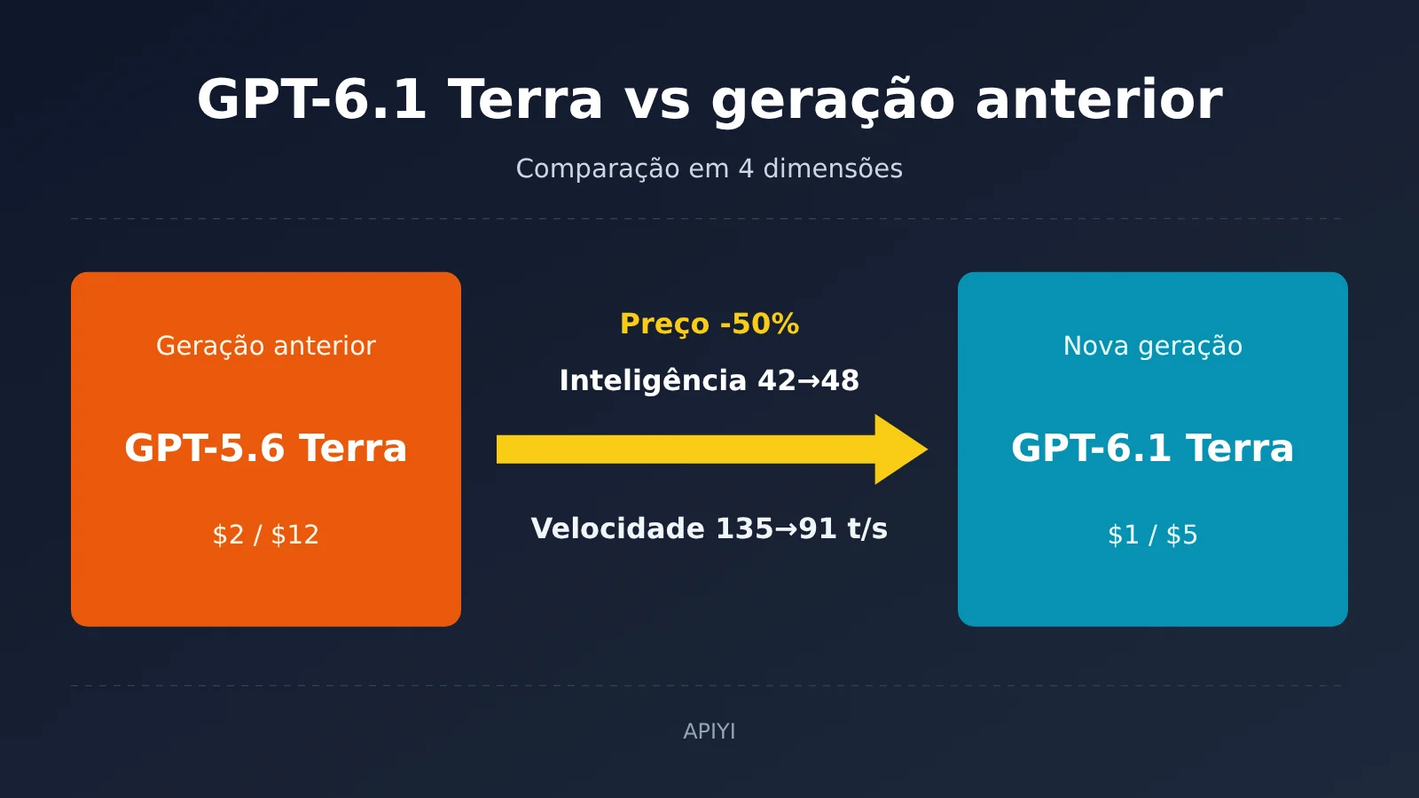 gpt-6-1-terra-vs-gpt-5-6-terra-comparison-pt-pt-image-0