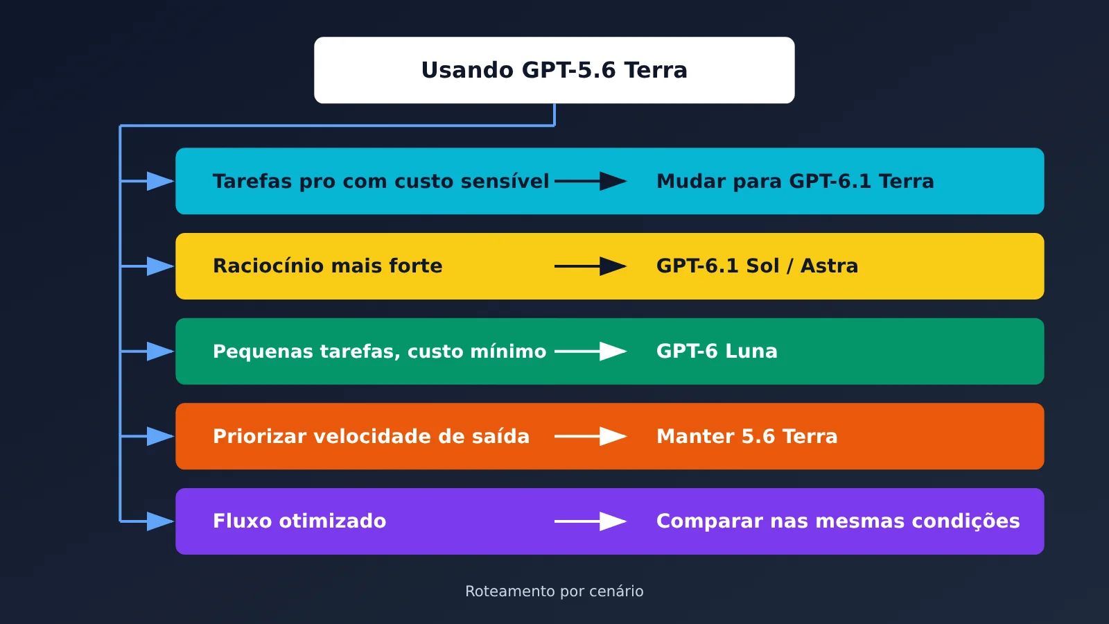 gpt-6-1-terra-vs-gpt-5-6-terra-comparison-pt-pt-image-3