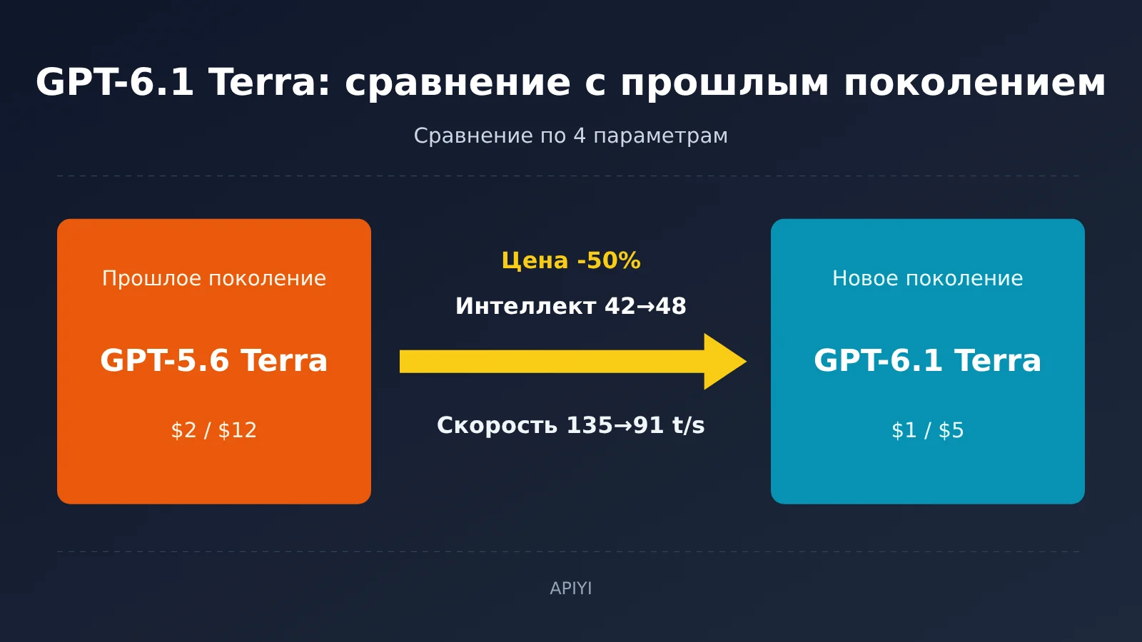 gpt-6-1-terra-vs-gpt-5-6-terra-comparison-ru-image-0