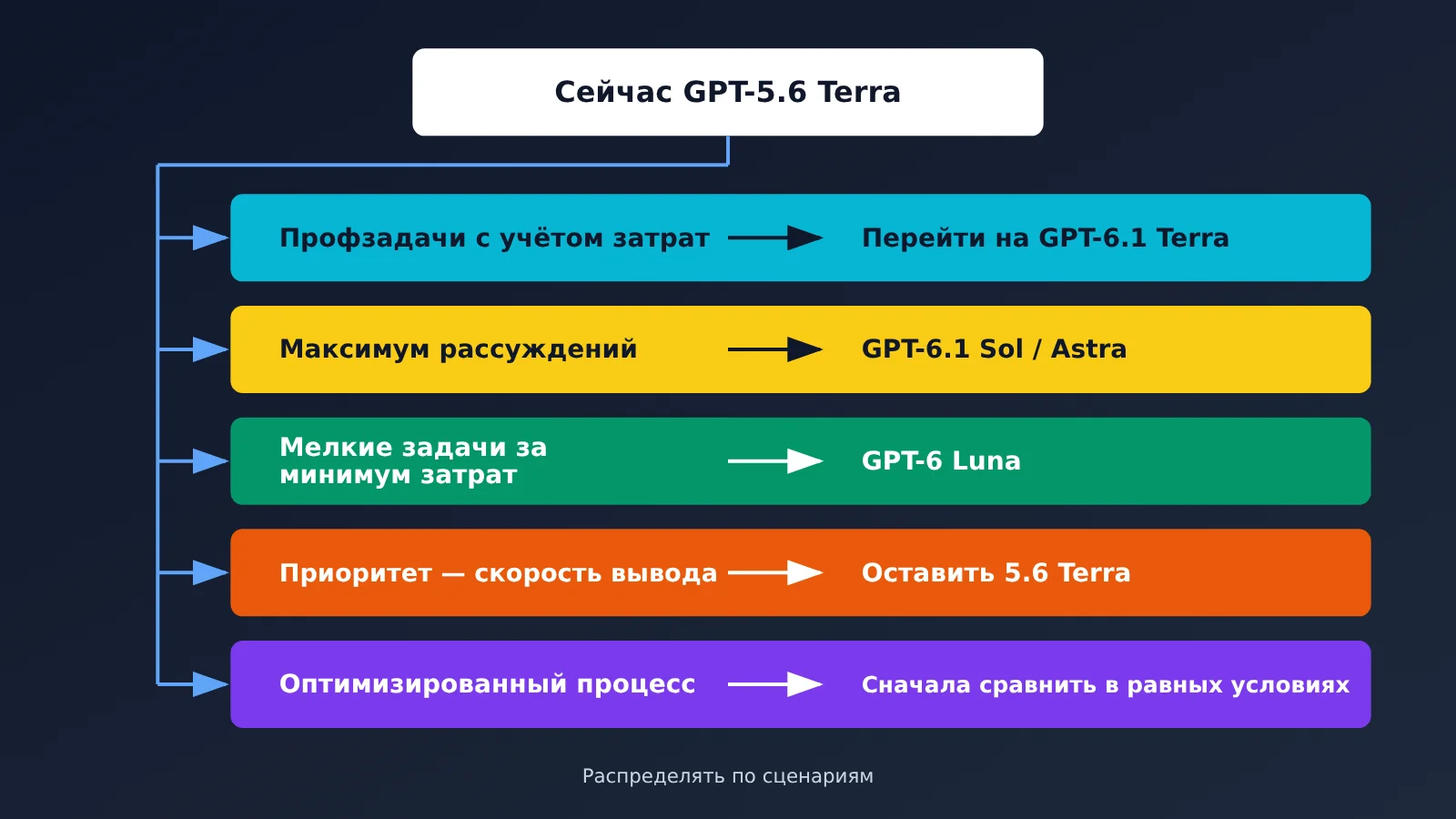 gpt-6-1-terra-vs-gpt-5-6-terra-comparison-ru-image-3