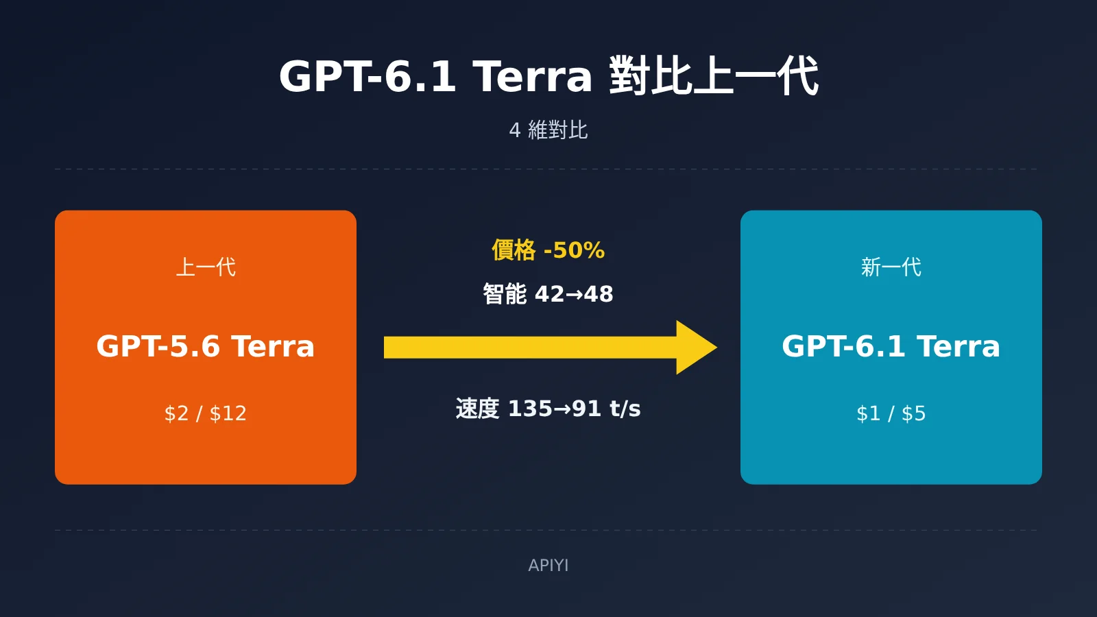 gpt-6-1-terra-vs-gpt-5-6-terra-comparison-zh-hant-image-0