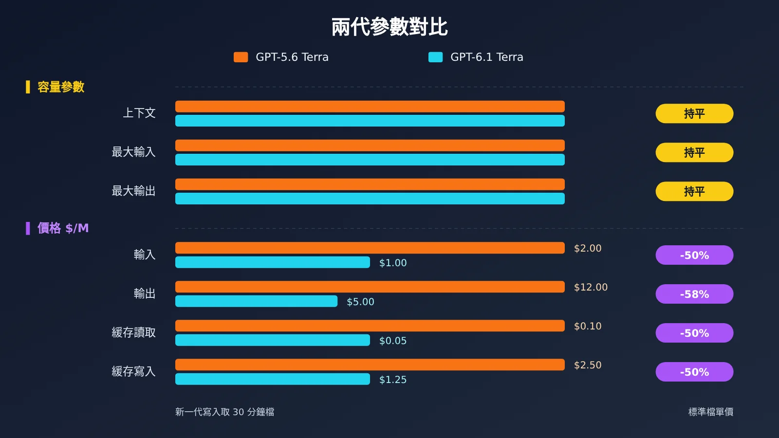gpt-6-1-terra-vs-gpt-5-6-terra-comparison-zh-hant-image-1