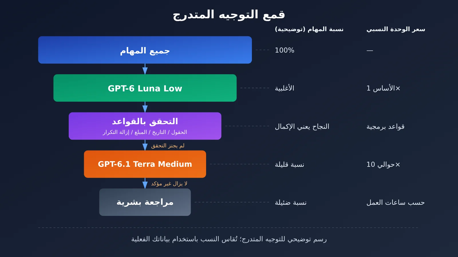 gpt-6-1-terra-vs-gpt-6-luna-batch-automation-cost-accuracy-ar-image-3